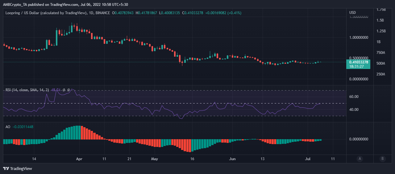 Với Loopring [LRC] nhấp nháy màu xanh lá cây, là sự hỗn loạn của Q2 đằng sau nó - Tin Tức Bitcoin - Cập Nhật Tin Tức Coin Mới Nhất 24/7 2025