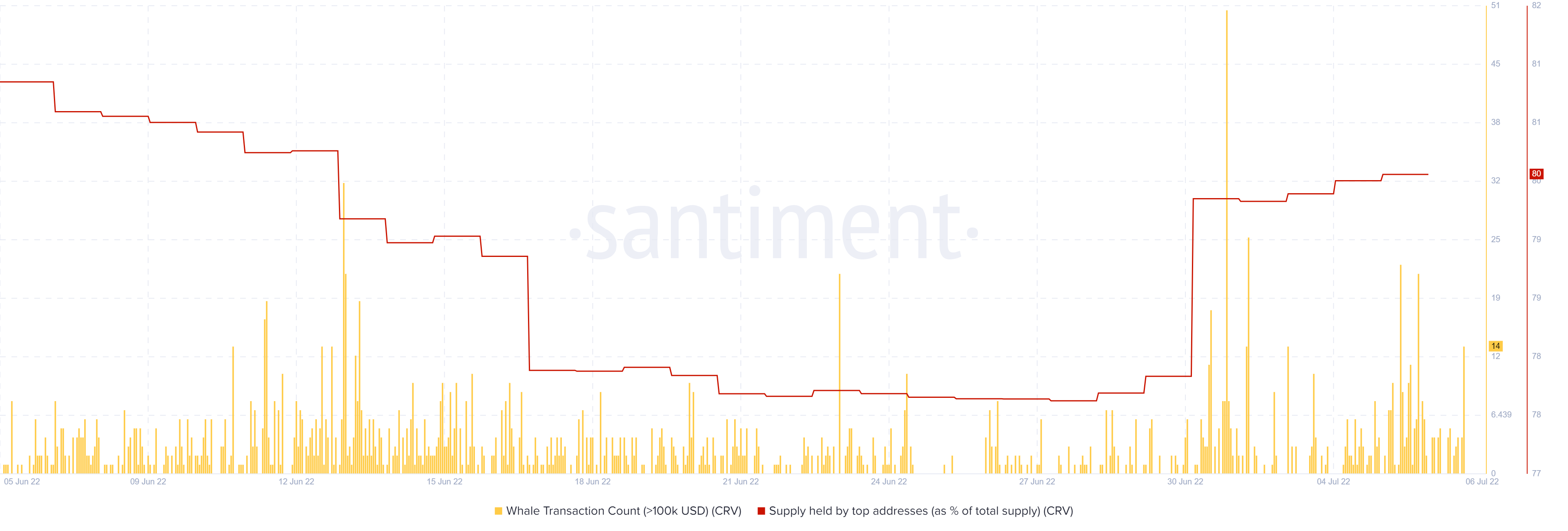 Đường cong [CRV] đứng đầu bảng xếp hạng hàng tuần, nhưng mức tăng này sẽ kéo dài bao lâu - Tin Tức Bitcoin - Cập Nhật Tin Tức Coin Mới Nhất 24/7 2025