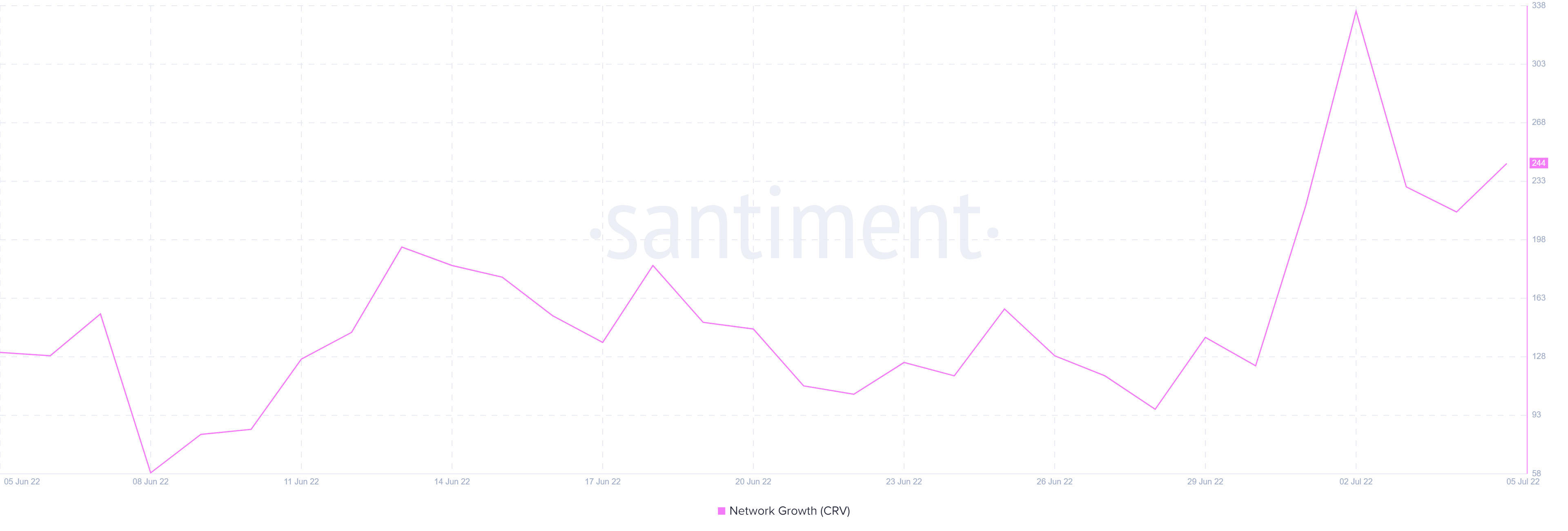 Đường cong [CRV] đứng đầu bảng xếp hạng hàng tuần, nhưng mức tăng này sẽ kéo dài bao lâu - Tin Tức Bitcoin - Cập Nhật Tin Tức Coin Mới Nhất 24/7 2025