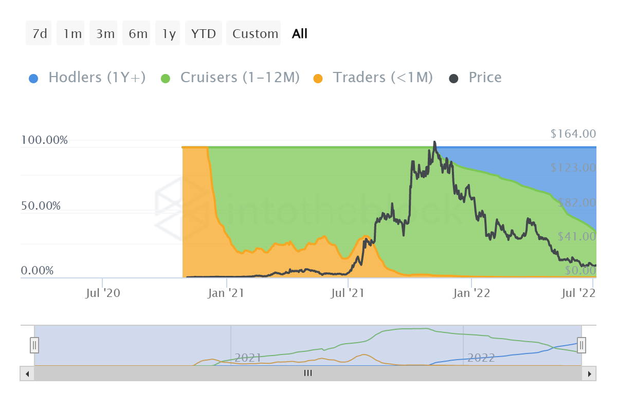 Đây là giá trị thực sự của những người nắm giữ AXS bất chấp sự sụt giảm 91% của alt - Tin Tức Bitcoin - Cập Nhật Tin Tức Coin Mới Nhất 24/7 2025