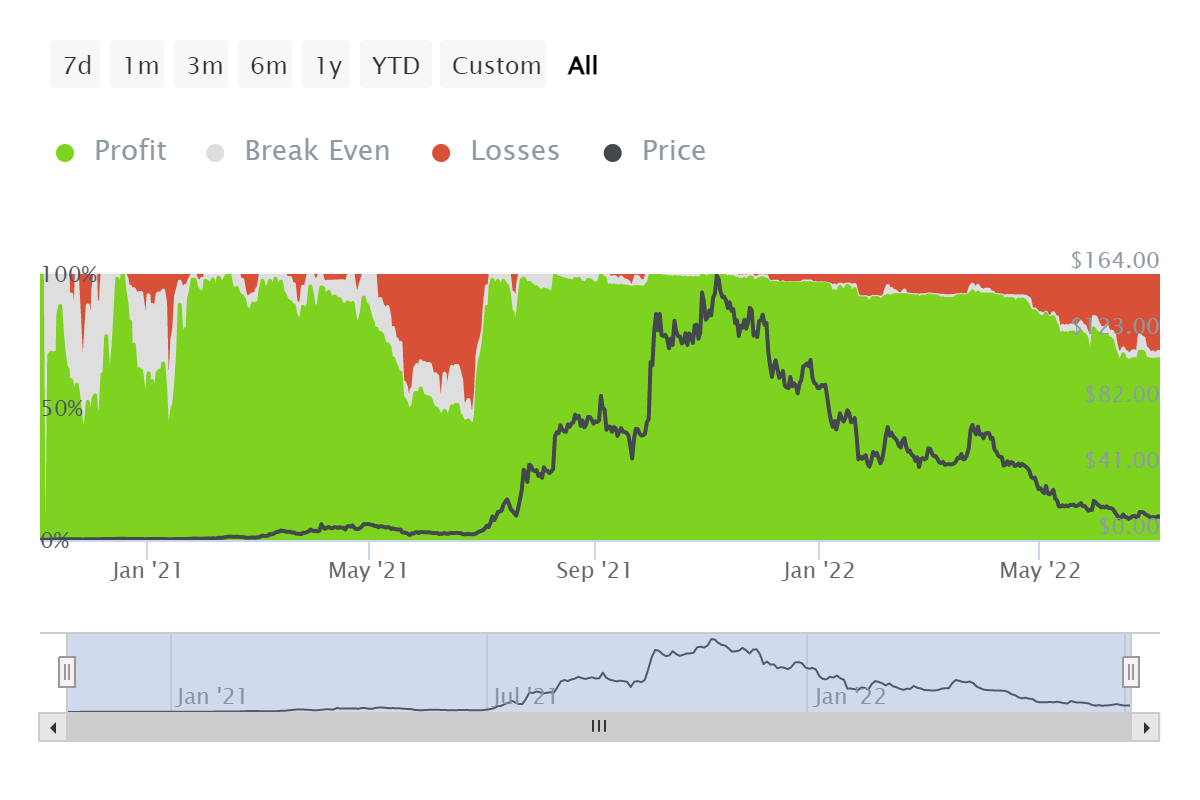 Đây là giá trị thực sự của những người nắm giữ AXS bất chấp sự sụt giảm 91% của alt - Tin Tức Bitcoin - Cập Nhật Tin Tức Coin Mới Nhất 24/7 2025