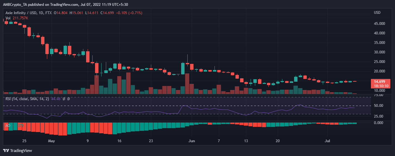 Đây là giá trị thực sự của những người nắm giữ AXS bất chấp sự sụt giảm 91% của alt - Tin Tức Bitcoin - Cập Nhật Tin Tức Coin Mới Nhất 24/7 2025