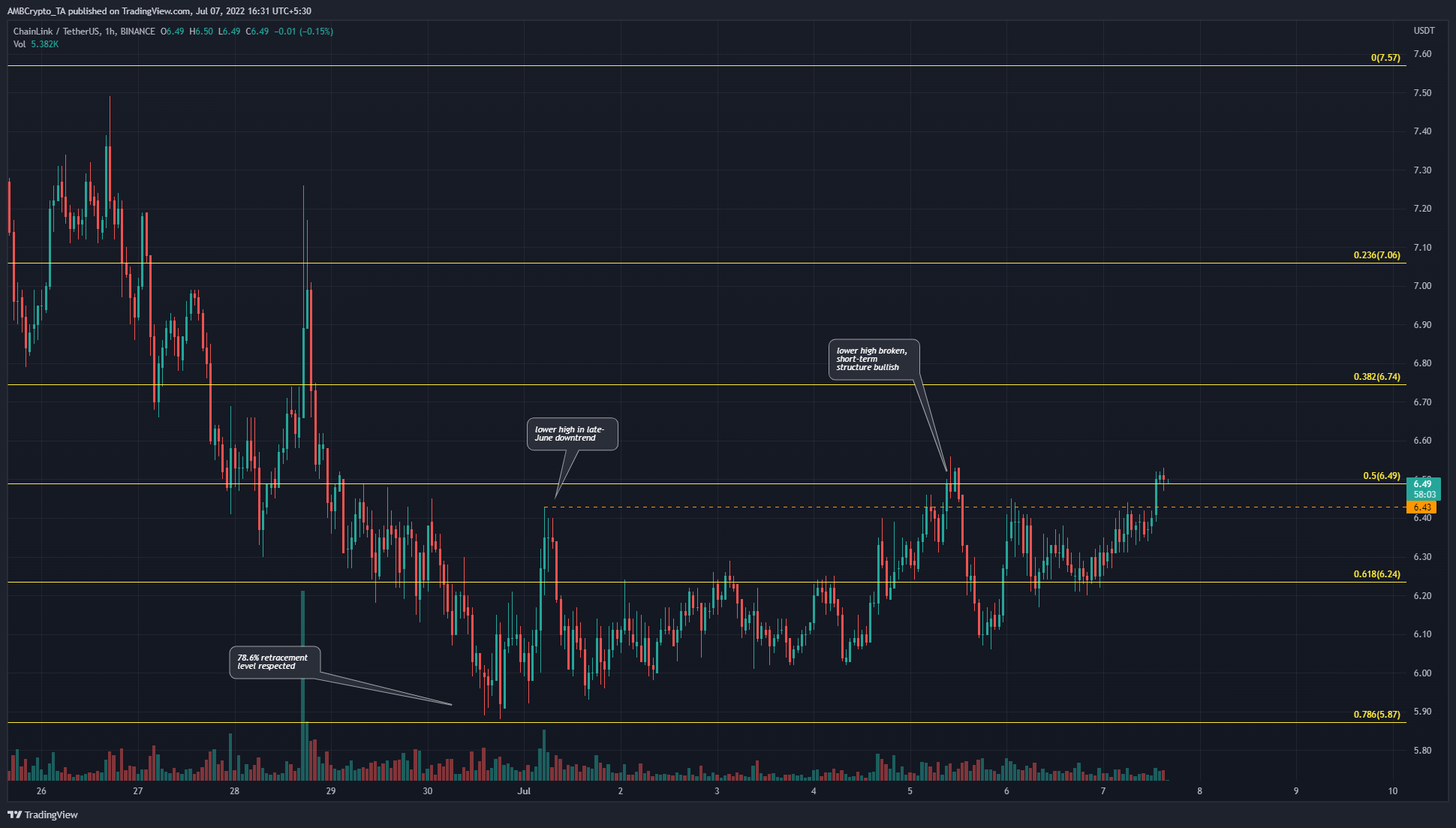 Chainlink  đang trên đà đi lên, bất chấp xu hướng giảm dài hạn