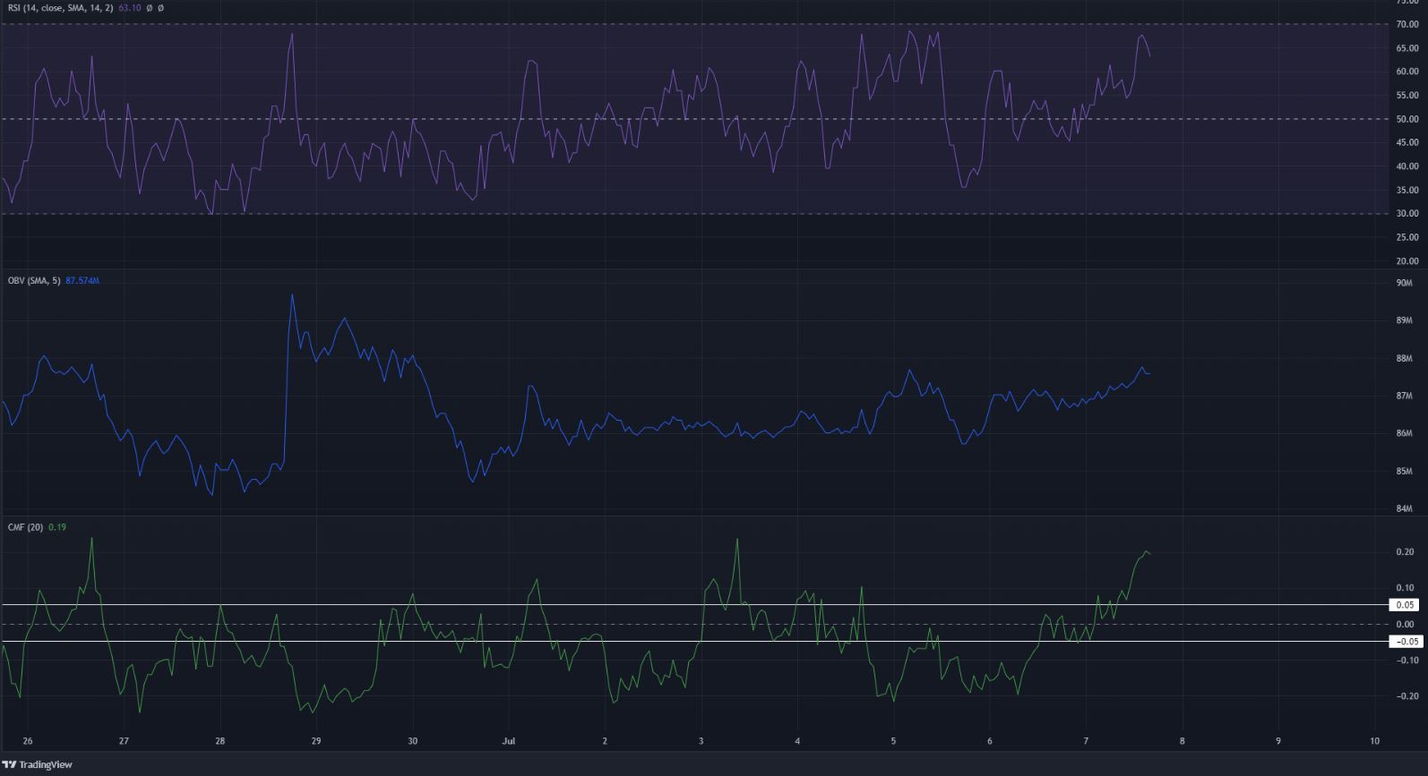 Chainlink  đang trên đà đi lên, bất chấp xu hướng giảm dài hạn
