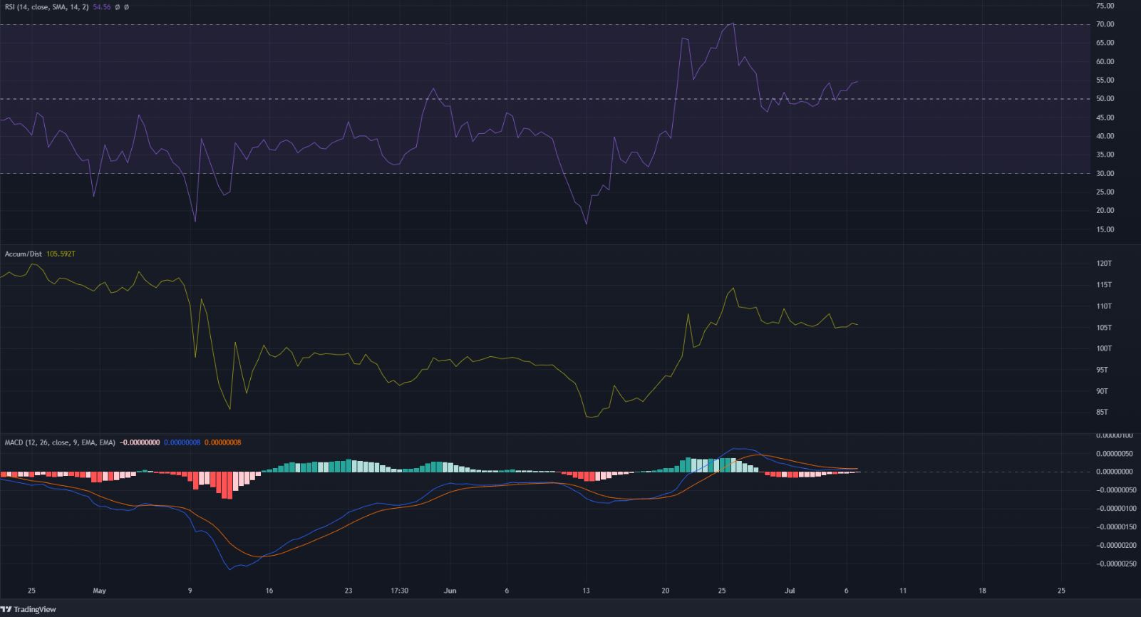 Shiba Inu có hỗ trợ mạnh mẽ ở phía nam, nhưng liệu có thể mong đợi sự phục hồi từ hỗ trợ không?