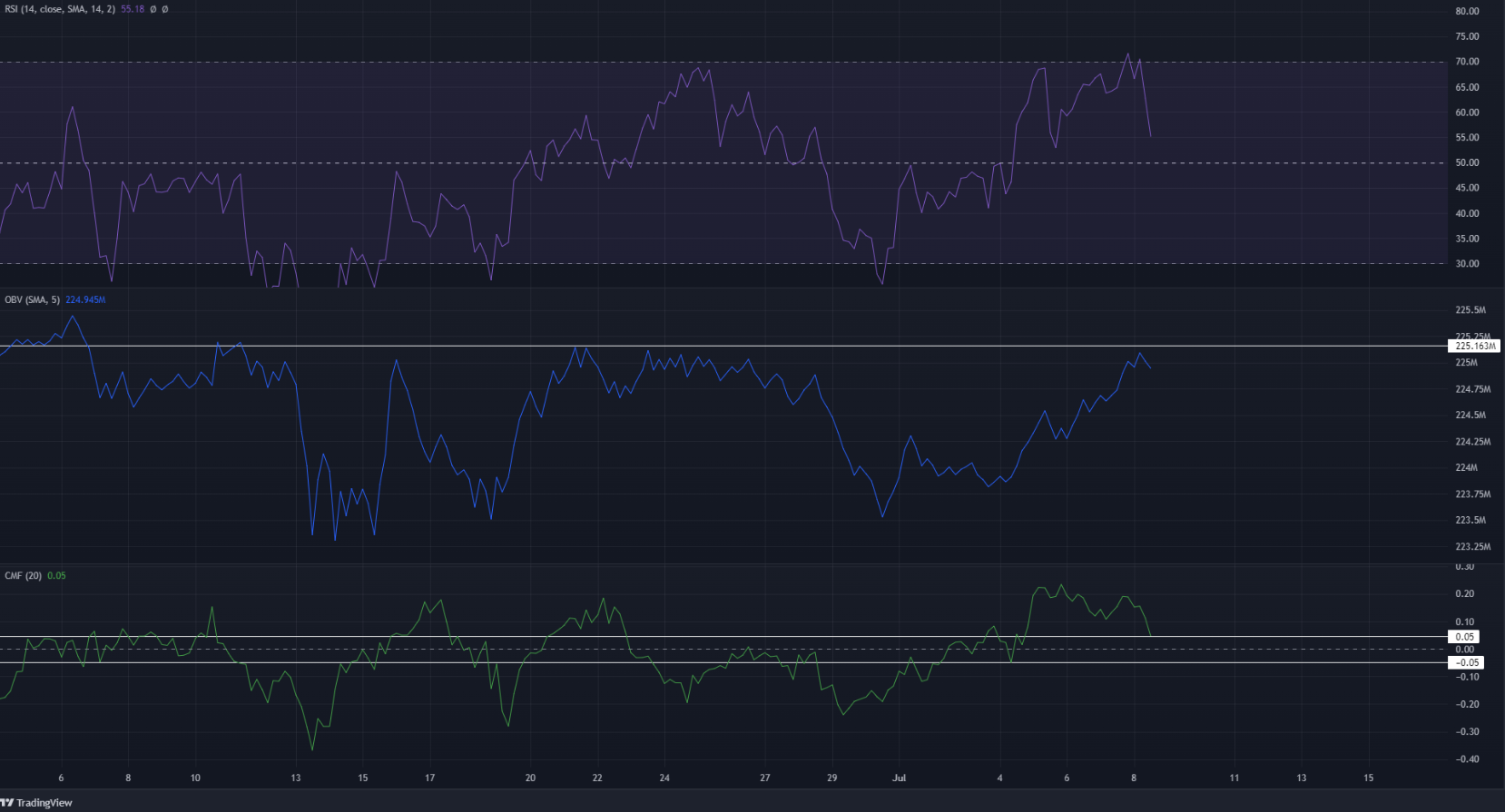 Binance Coin đã đạt được một bức tường gạch sau khi tăng 17% trong vòng tám ngày?  Đây là những gì các biểu đồ nói