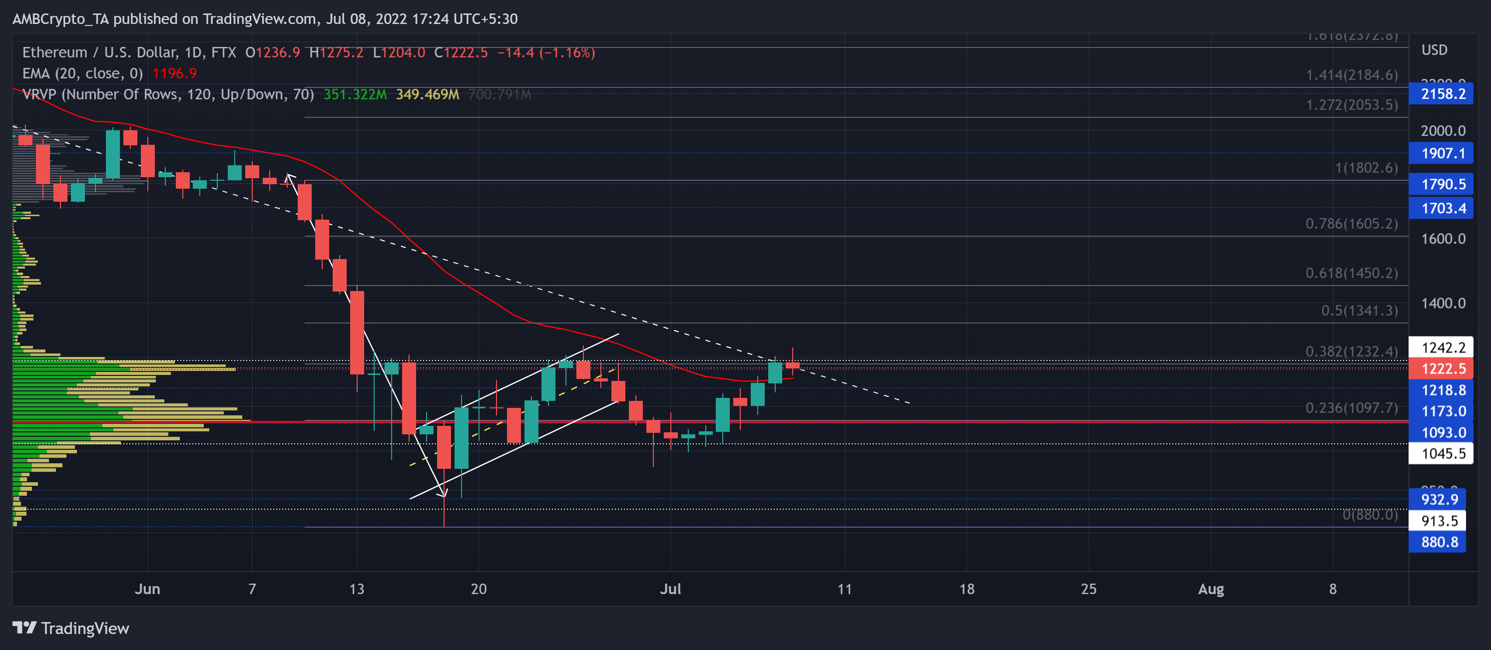 Ethereum [ETH]: Phân tích mức kháng cự này có thể tạo cơ hội cho các nhà đầu tư như thế nào - Tin Tức Bitcoin - Cập Nhật Tin Tức Coin Mới Nhất 24/7 2025