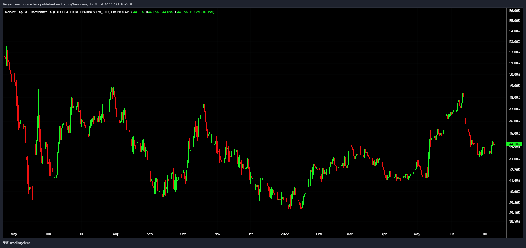 Sự thống trị của Bitcoin ảnh hưởng đến lịch trình của mùa thay thế như thế nào - Tin Tức Bitcoin - Cập Nhật Tin Tức Coin Mới Nhất 24/7 2026