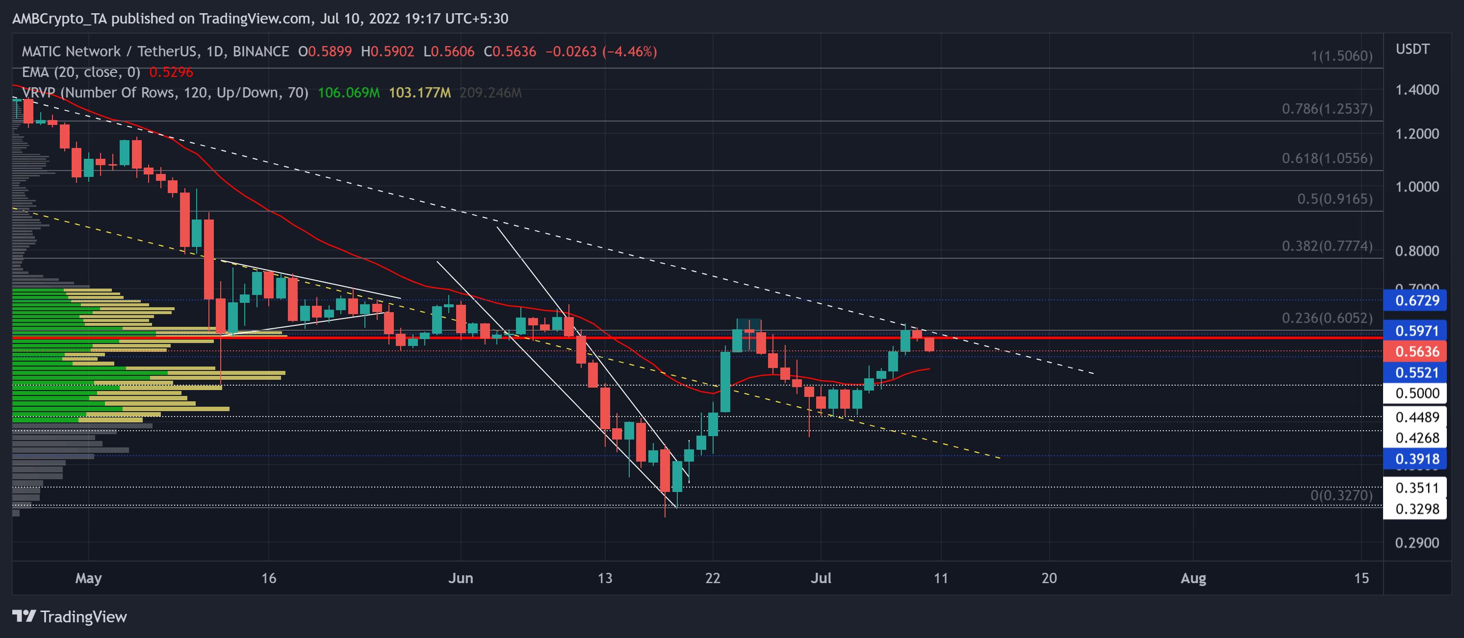 Làm thế nào sự đảo chiều này có thể biến thành cơ hội cho các nhà đầu tư MATIC - Tin Tức Bitcoin - Cập Nhật Tin Tức Coin Mới Nhất 24/7 2025