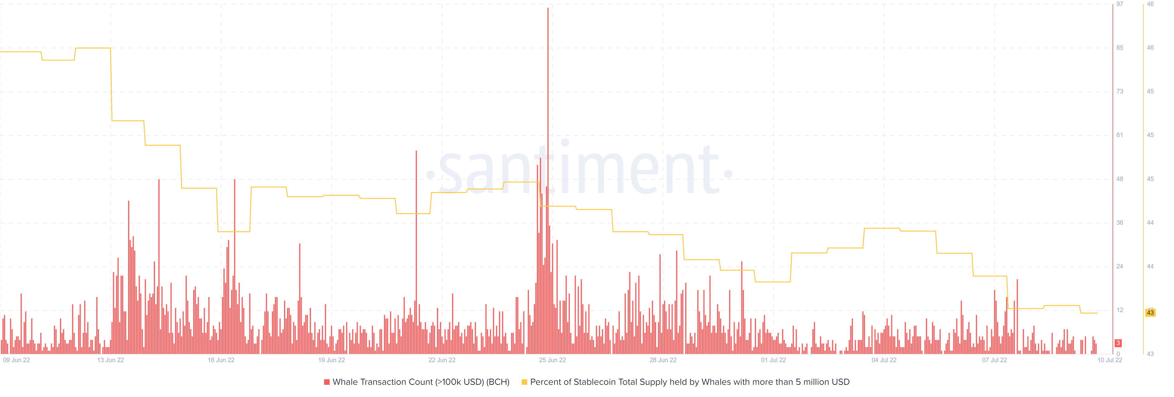 Các nhà đầu tư Bitcoin Cash có nên chọn chiến lược chi phí trung bình bằng đô la hay không - Tin Tức Bitcoin - Cập Nhật Tin Tức Coin Mới Nhất 24/7 2025