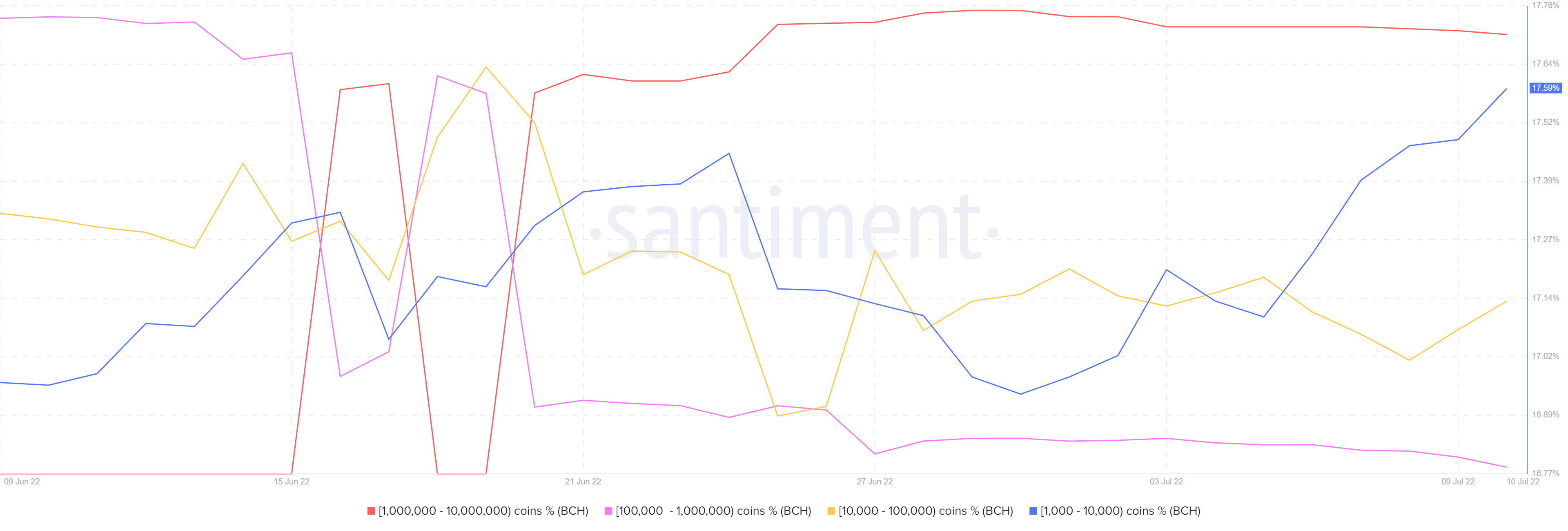 Các nhà đầu tư Bitcoin Cash có nên chọn chiến lược chi phí trung bình bằng đô la hay không - Tin Tức Bitcoin - Cập Nhật Tin Tức Coin Mới Nhất 24/7 2025
