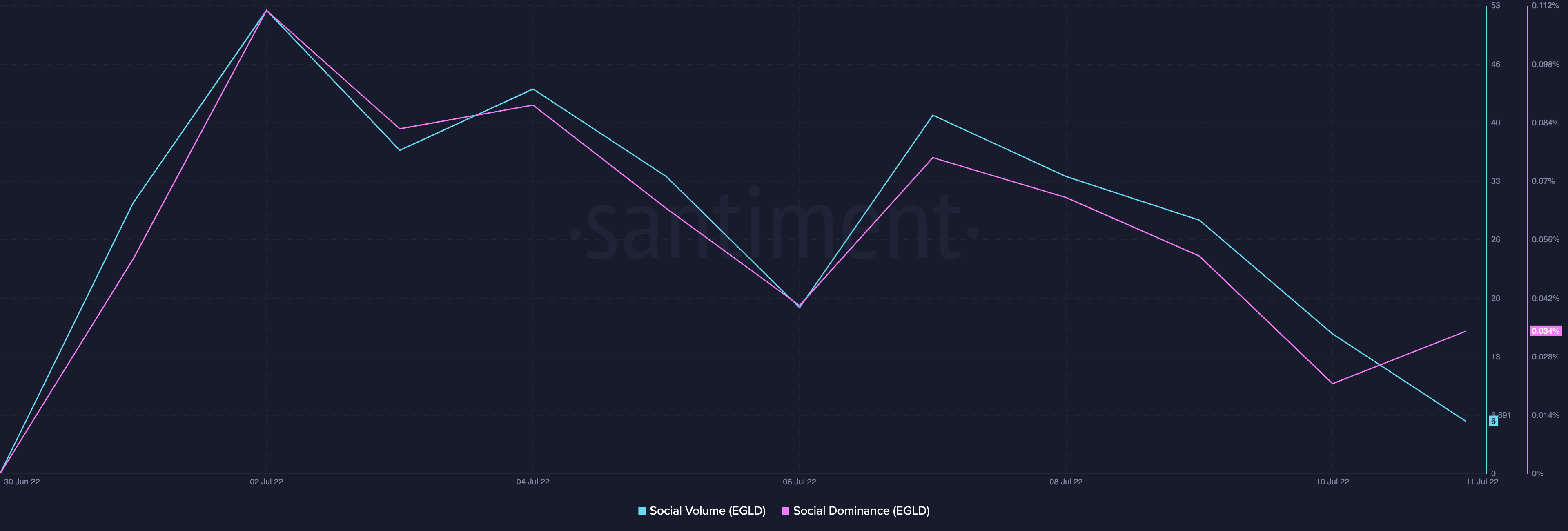 Các nhà giao dịch Elrond mong muốn cắt lỗ nên đọc phần này - Tin Tức Bitcoin - Cập Nhật Tin Tức Coin Mới Nhất 24/7 2026