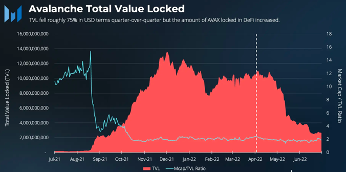 Các nhà giao dịch AVAX đặt cược vào TVL của nó có thể ngạc nhiên Avalanchebáo cáo quý 2 của - Tin Tức Bitcoin - Cập Nhật Tin Tức Coin Mới Nhất 24/7 2025