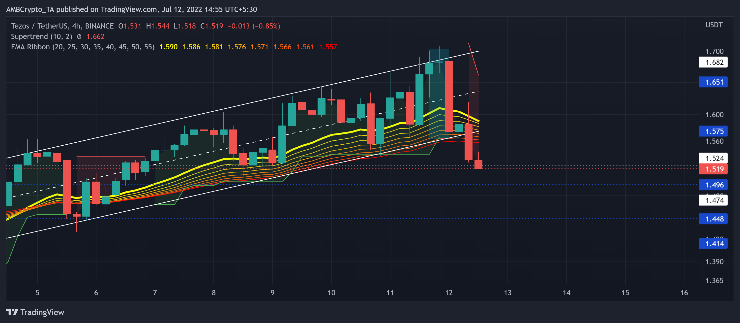 Tezos: Điều gì sẽ xảy ra từ bảng phân tích khuôn mẫu gần đây của XTZ - Tin Tức Bitcoin - Cập Nhật Tin Tức Coin Mới Nhất 24/7 2025