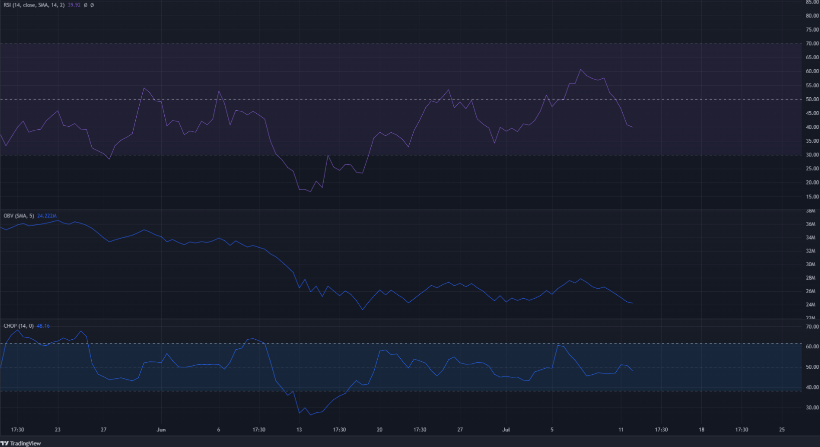 Ethereum tạo ra một phạm vi trên mốc $ 1000, đây là các mức cần chú ý