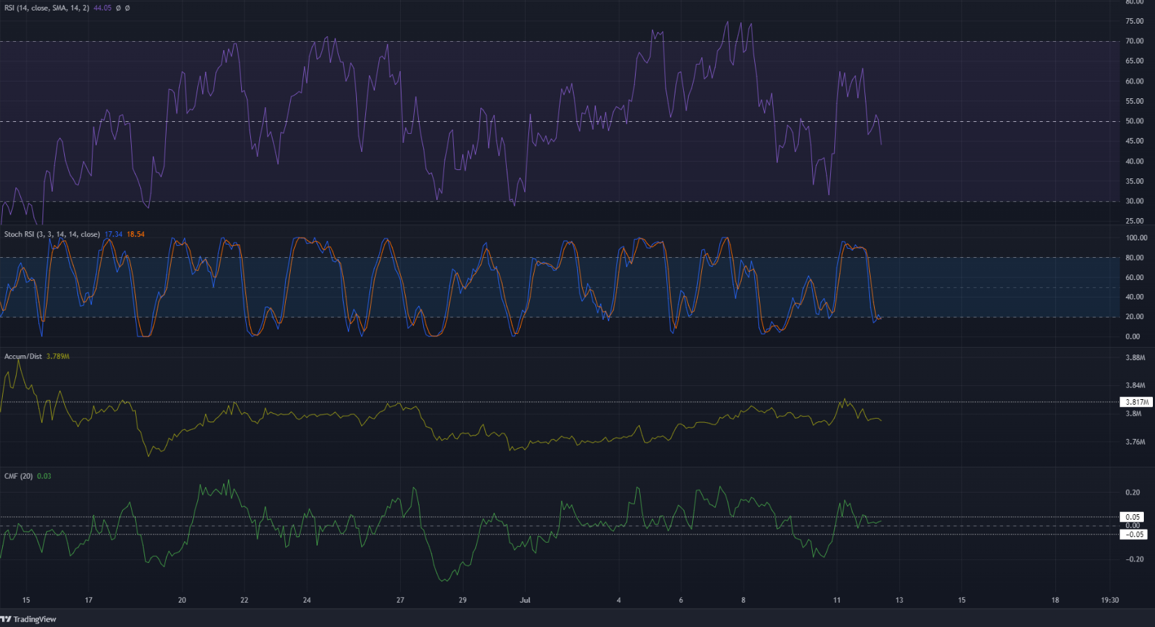 Monero hình thành một mô hình tăng giá giữa một xu hướng giảm dài hạn, liệu những con bò đực có thể buộc phải bứt phá?