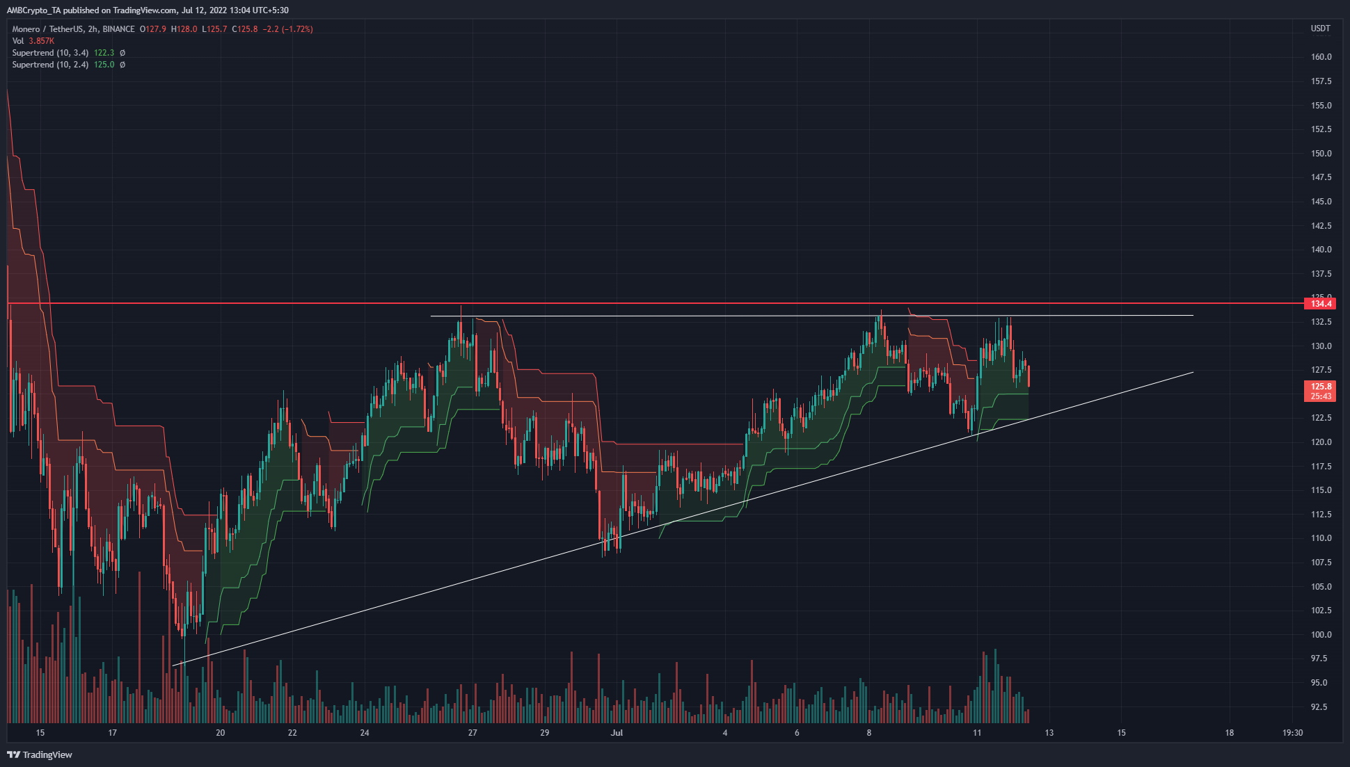 Monero hình thành một mô hình tăng giá giữa một xu hướng giảm dài hạn, liệu những con bò đực có thể buộc phải bứt phá?