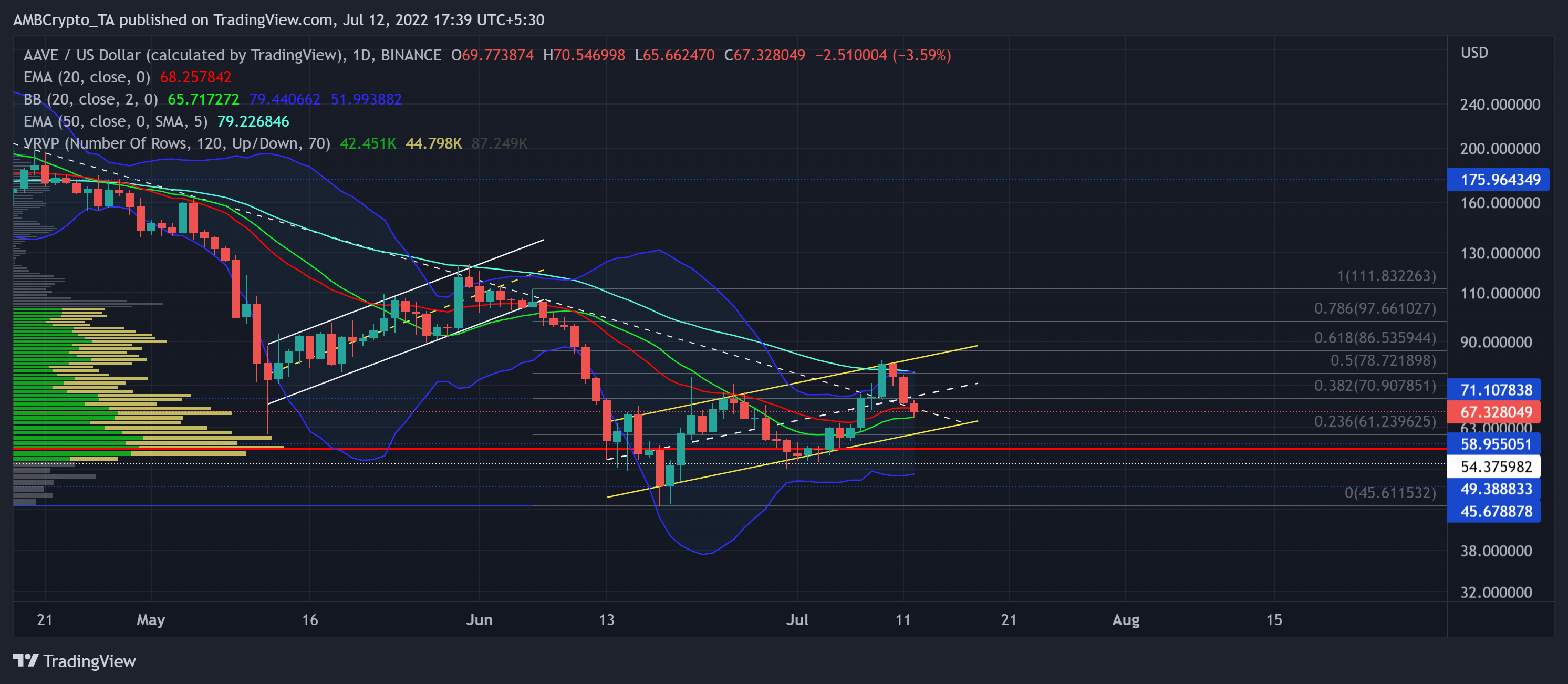 Đo lường xem AAVE có thể thích ứng với một sự sụt giảm khác trước sự phục hồi tiếp theo của nó hay không - Tin Tức Bitcoin - Cập Nhật Tin Tức Coin Mới Nhất 24/7 2025