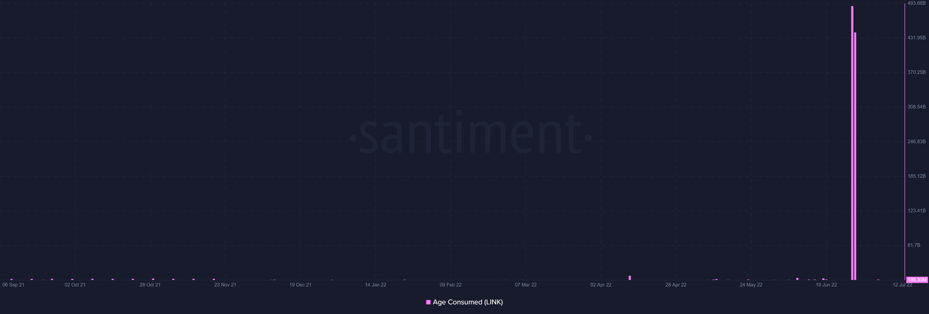 Sẽ ChainlinkMức tăng trưởng 180% đủ để hồi sinh việc áp dụng - Tin Tức Bitcoin - Cập Nhật Tin Tức Coin Mới Nhất 24/7 2025