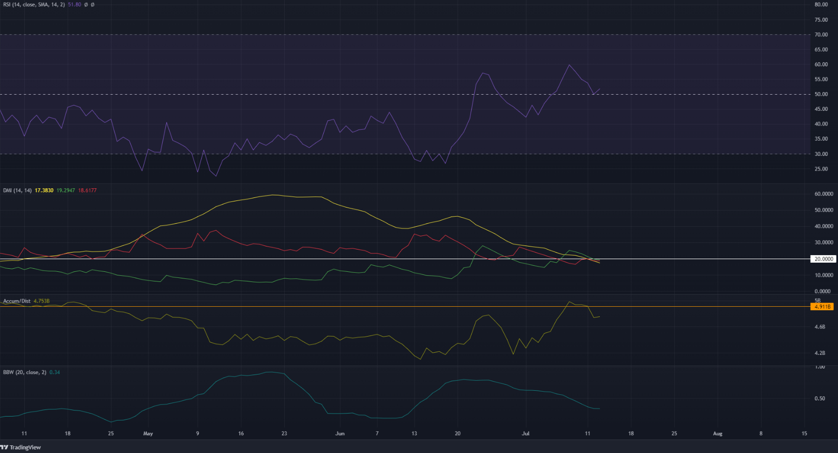 MATIC nhận thấy một sự phục hồi tốt, đưa ra những gợi ý về sự hợp nhất trong những tuần tới