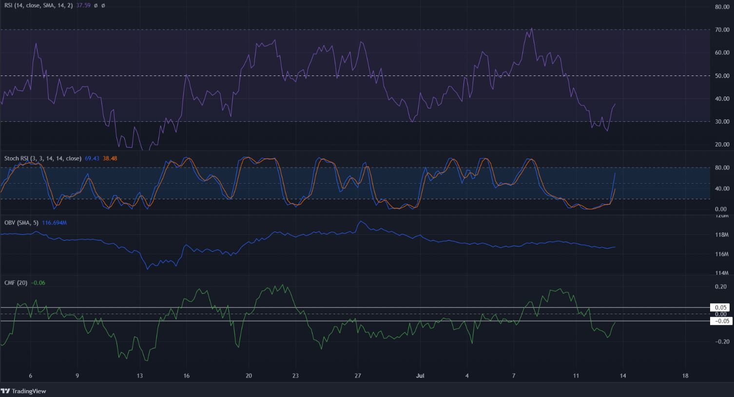 Ethereum Classic gần chạm mức thấp, mang đến cơ hội mua bất chấp xu hướng giảm