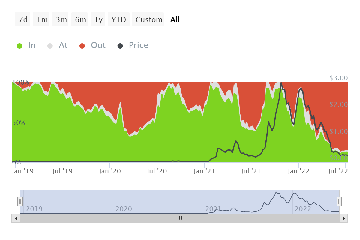 Các nhà giao dịch Fantom mong muốn cắt lỗ nên đọc phần này - Tin Tức Bitcoin - Cập Nhật Tin Tức Coin Mới Nhất 24/7 2025