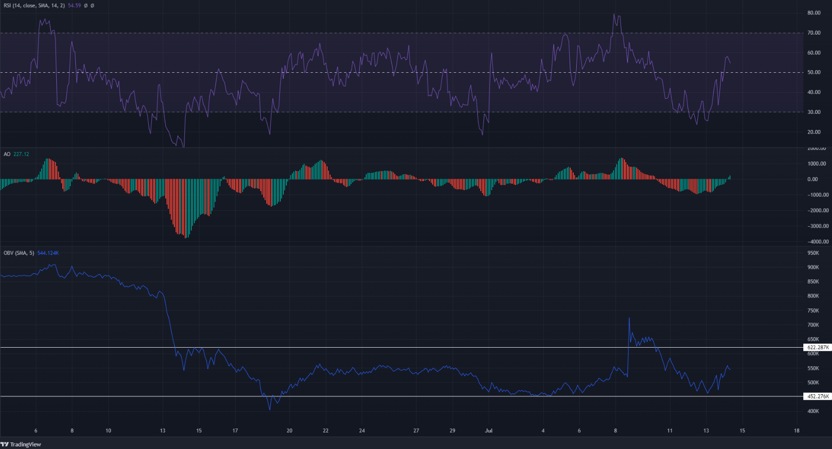 Bitcoin dao động trong một phạm vi và tâm lý thị trường tiền điện tử chuyển từ hưng phấn sang tuyệt vọng
