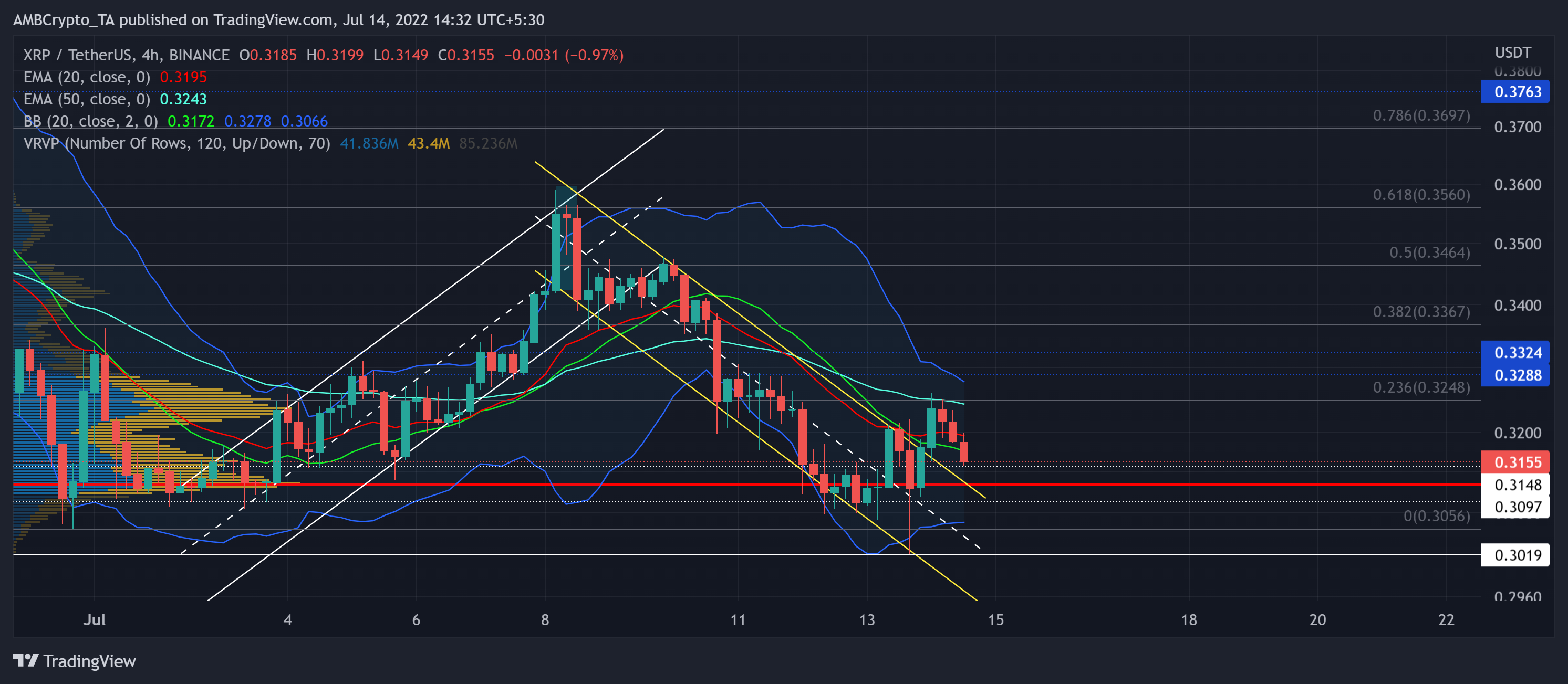 Đánh giá xem XRP có tiềm năng phục hồi từ vùng phòng thủ này hay không - Tin Tức Bitcoin - Cập Nhật Tin Tức Coin Mới Nhất 24/7 2025