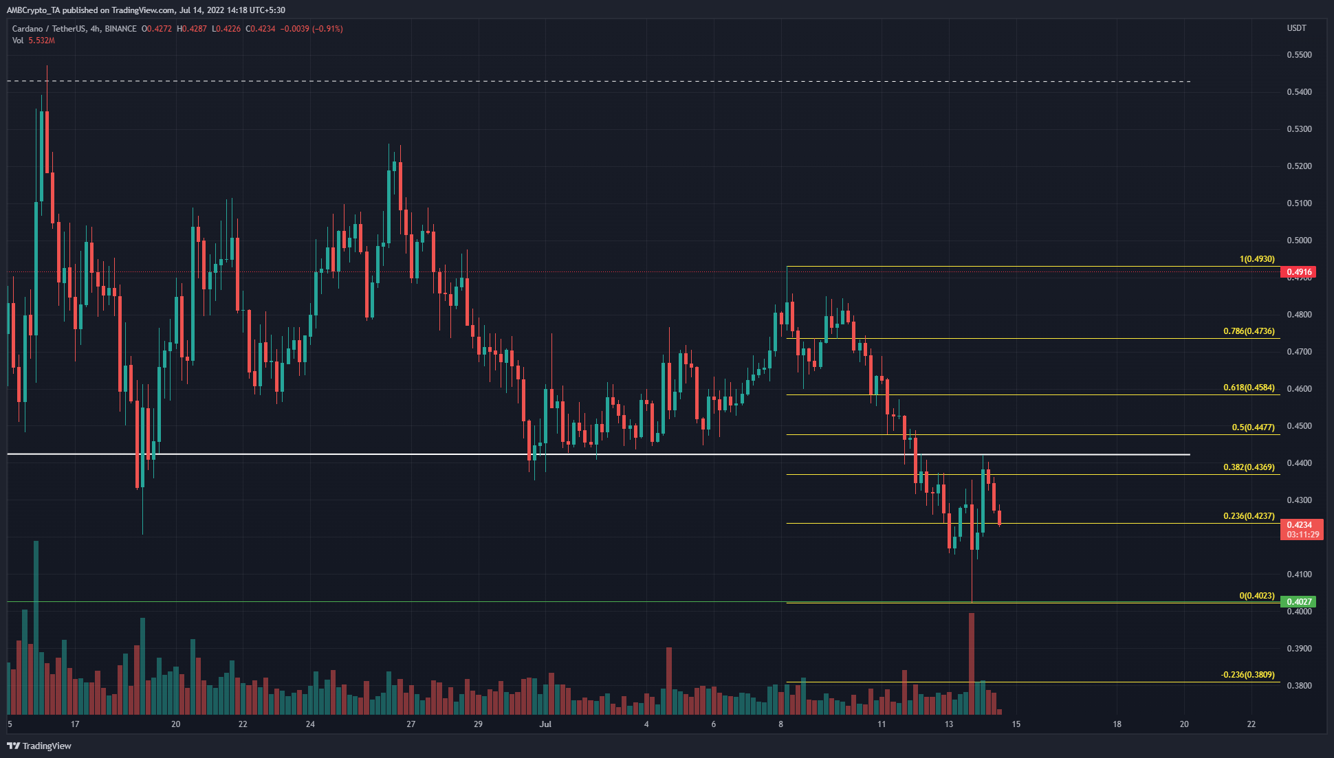 Cardano giảm dưới phạm vi kéo dài một tháng, liệu có thể giảm 10% nữa không?