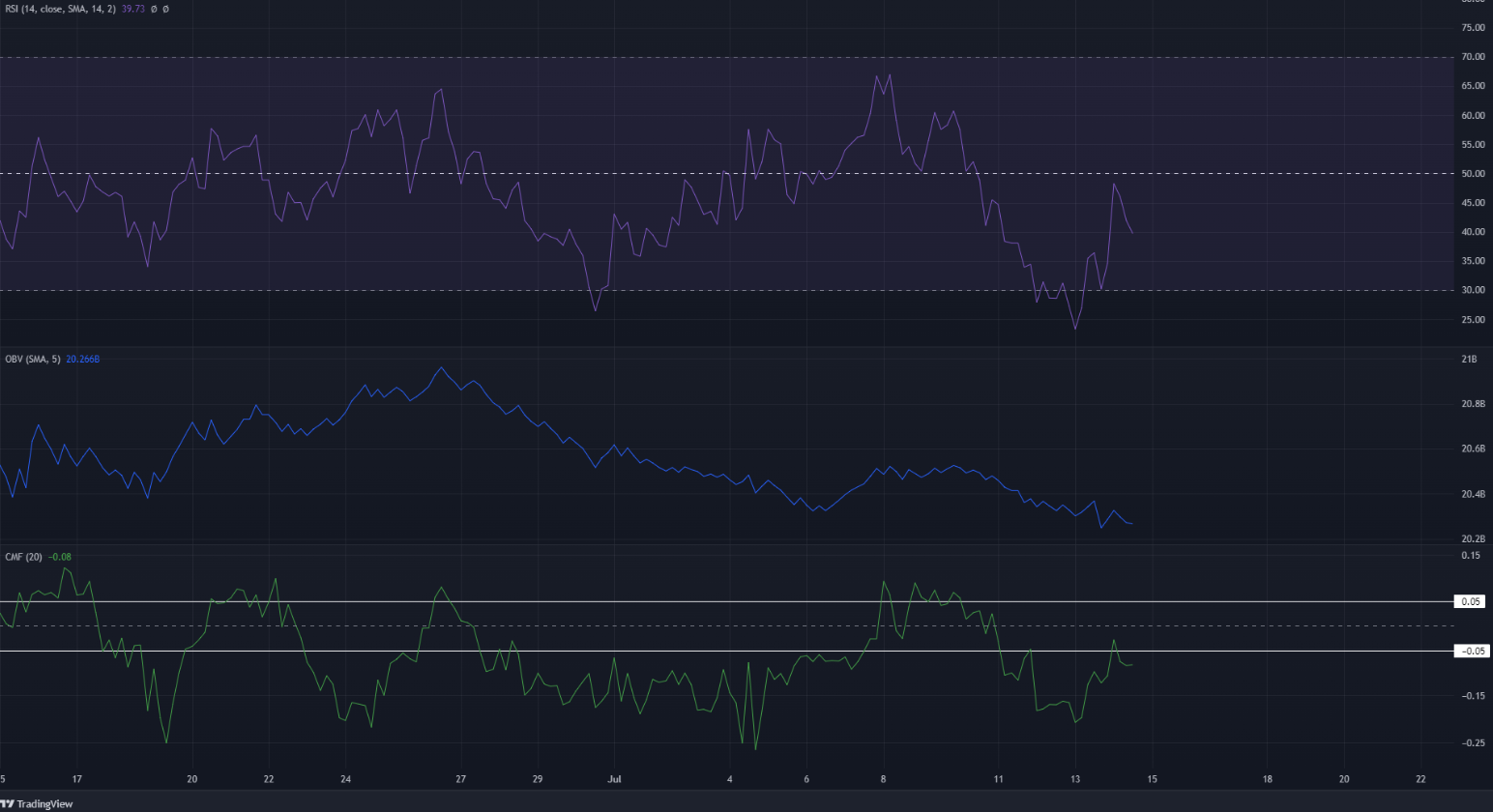 Cardano giảm dưới phạm vi kéo dài một tháng, liệu có thể giảm 10% nữa không?
