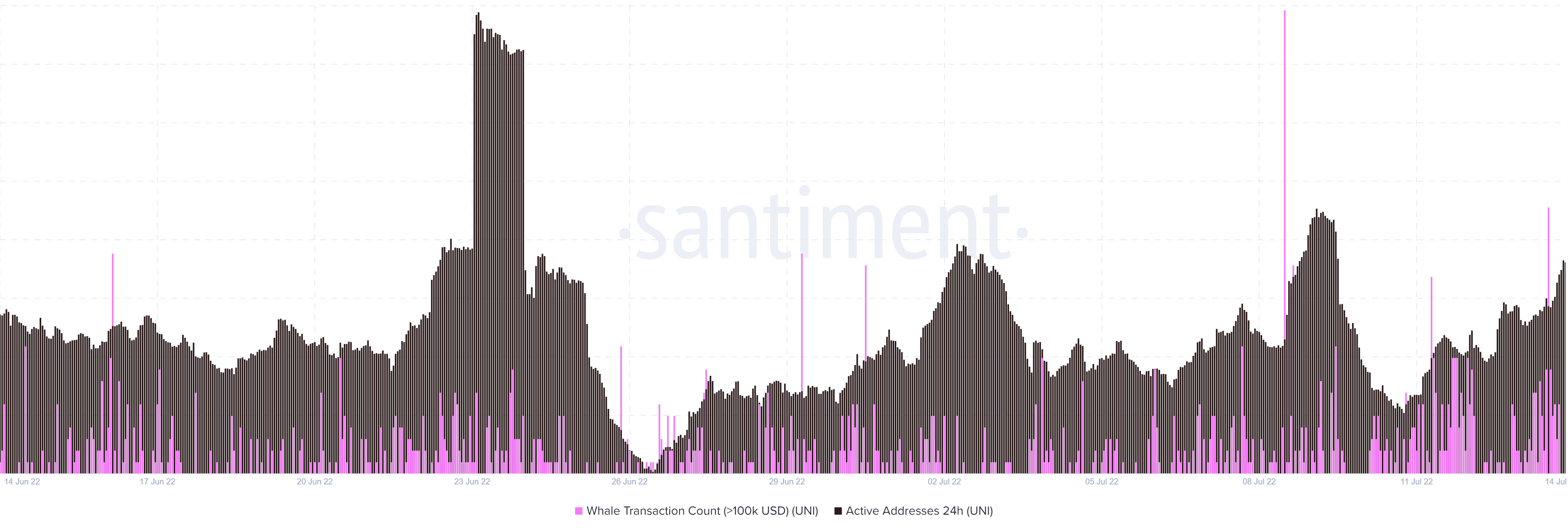 Lý do tại sao Uniswap giành được vị trí trong số những người hoạt động tốt nhất hàng tuần - Tin Tức Bitcoin - Cập Nhật Tin Tức Coin Mới Nhất 24/7 2025