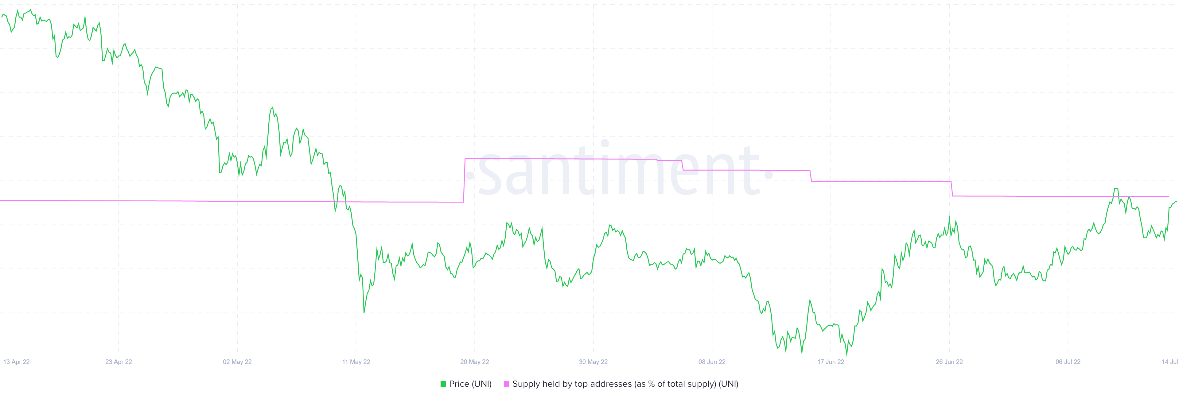 Lý do tại sao Uniswap giành được vị trí trong số những người hoạt động tốt nhất hàng tuần - Tin Tức Bitcoin - Cập Nhật Tin Tức Coin Mới Nhất 24/7 2025