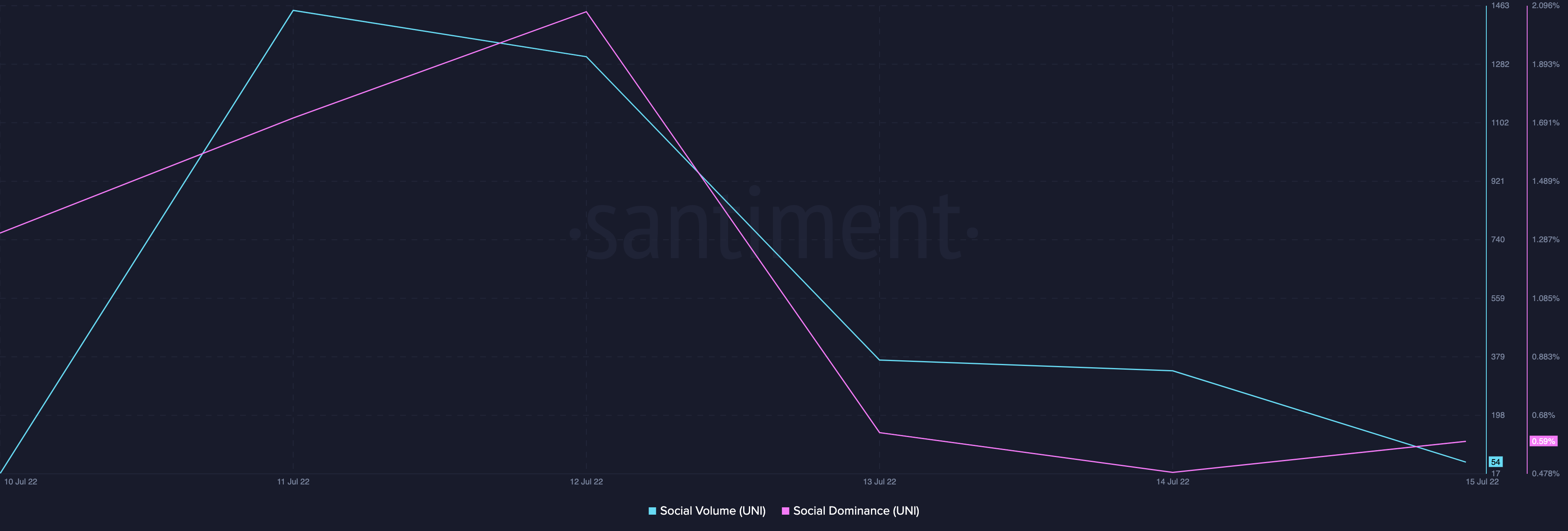 Là Uniswap [UNI] bắn cho các vì sao sau khi được niêm yết trên Robinhood - Tin Tức Bitcoin - Cập Nhật Tin Tức Coin Mới Nhất 24/7 2025