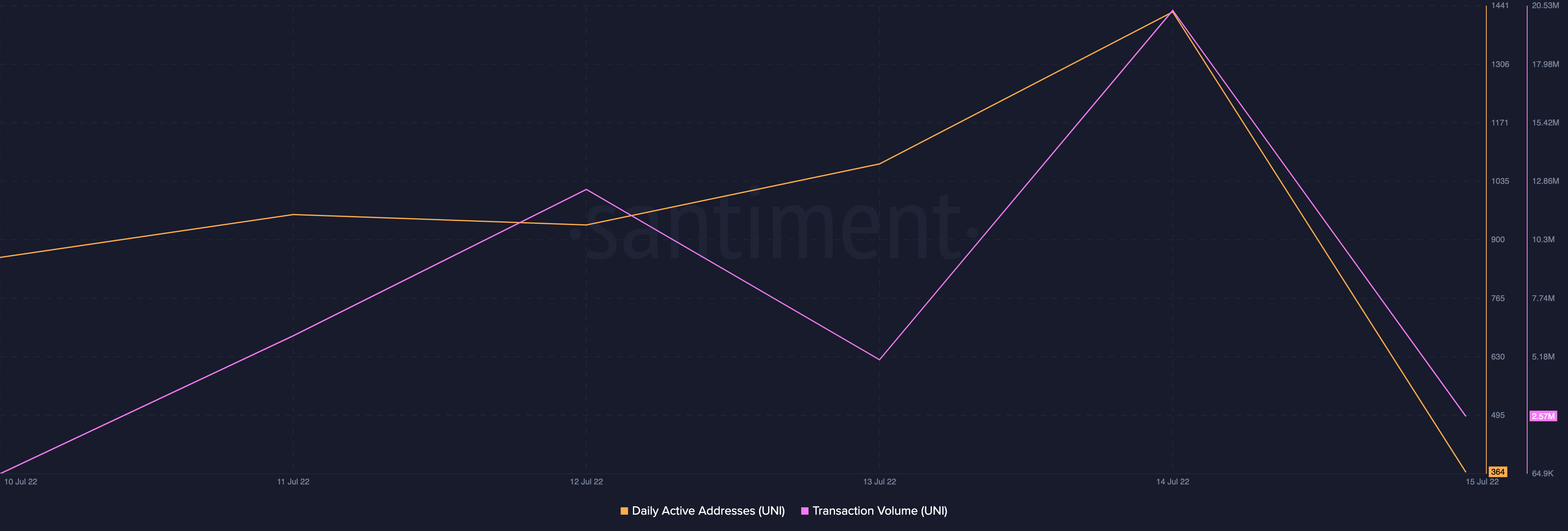 Là Uniswap [UNI] bắn cho các vì sao sau khi được niêm yết trên Robinhood - Tin Tức Bitcoin - Cập Nhật Tin Tức Coin Mới Nhất 24/7 2025