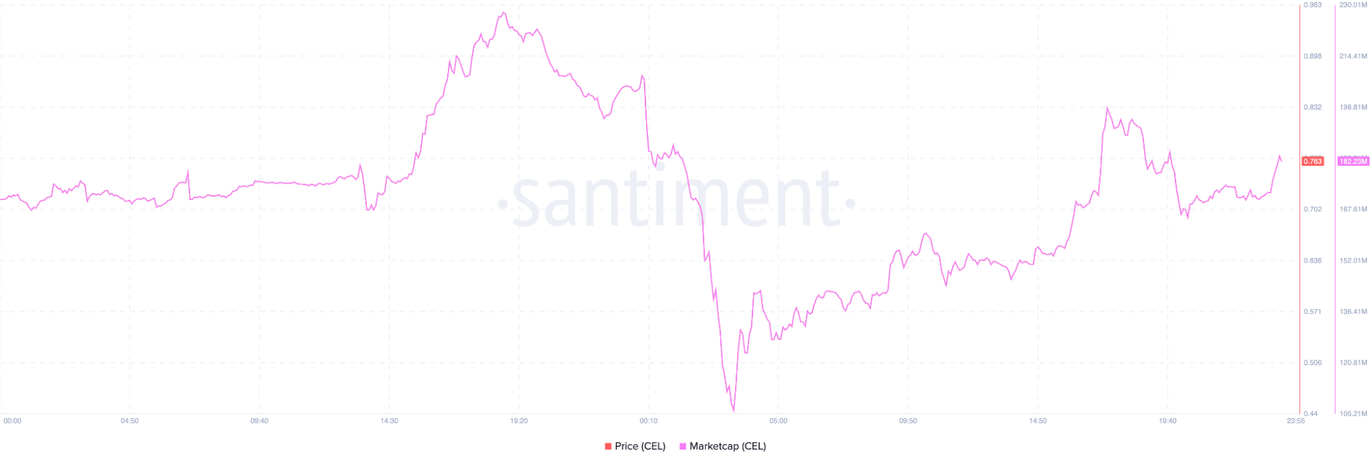 Là CEL's [Celsius] 29% tập hợp đủ tiền bồi thường để trả nợ - Tin Tức Bitcoin - Cập Nhật Tin Tức Coin Mới Nhất 24/7 2025