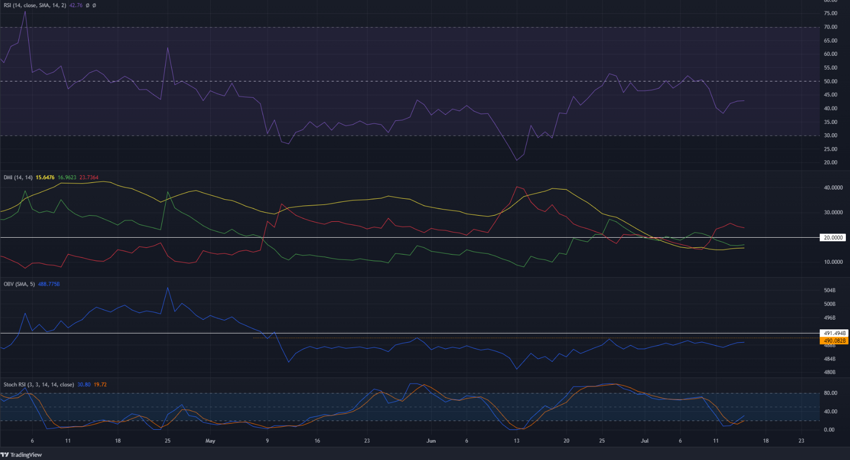 Dogecoin bị từ chối tại vùng cung, xu hướng tiếp tục ủng hộ phe gấu