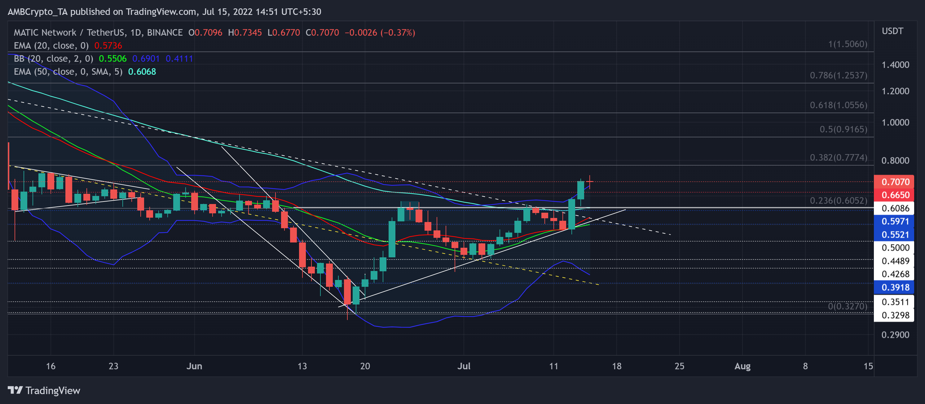 MATIC: Đây có phải là thời điểm tốt để mua? Đột phá này có thể là câu trả lời chính - Tin Tức Bitcoin - Cập Nhật Tin Tức Coin Mới Nhất 24/7 2025