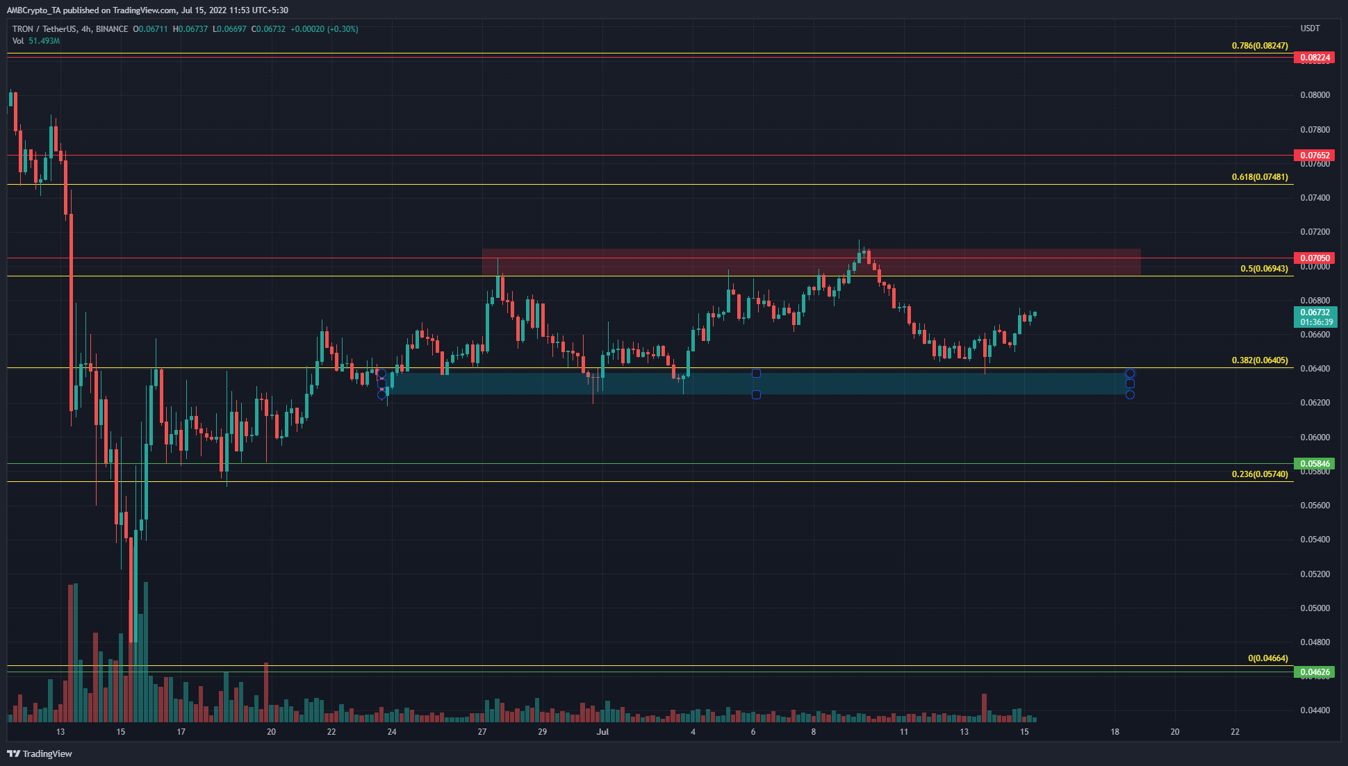 Mua TRON trong khu vực $ 0,062 để bán nó ở mức này có thể có lãi - Tin Tức Bitcoin - Cập Nhật Tin Tức Coin Mới Nhất 24/7 2025 TRX giao dịch dưới một mức kháng cự quan trọng, nhưng xu hướng vẫn giảm mặc dù tăng gần đây