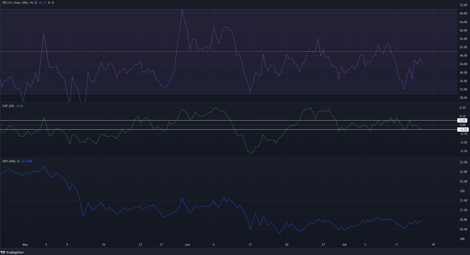 Những con gấu Cardano có lý do để ăn mừng khi chúng cố gắng buộc một động thái khác xuống biểu đồ giá