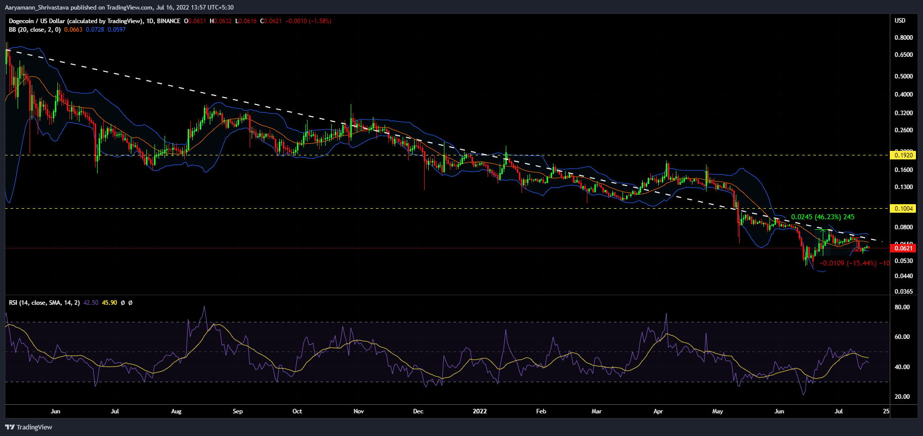 Phân tích những thách thức Dogecoin [DOGE] có thể phải đối mặt với việc cố gắng thoát khỏi Bitcoin [BTC] - Tin Tức Bitcoin - Cập Nhật Tin Tức Coin Mới Nhất 24/7 2025