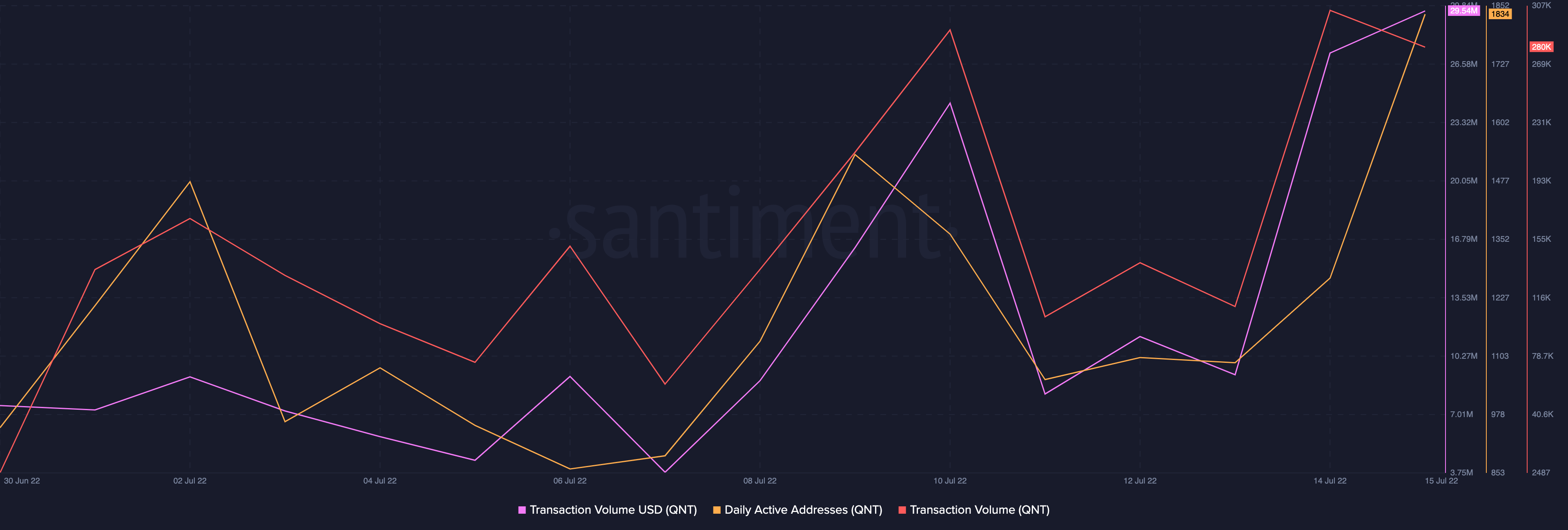 Mạng lượng tử đứng ở đâu giữa đợt tăng giá 90% và QNT tích lũy đáng kể? - Tin Tức Bitcoin - Cập Nhật Tin Tức Coin Mới Nhất 24/7 2025