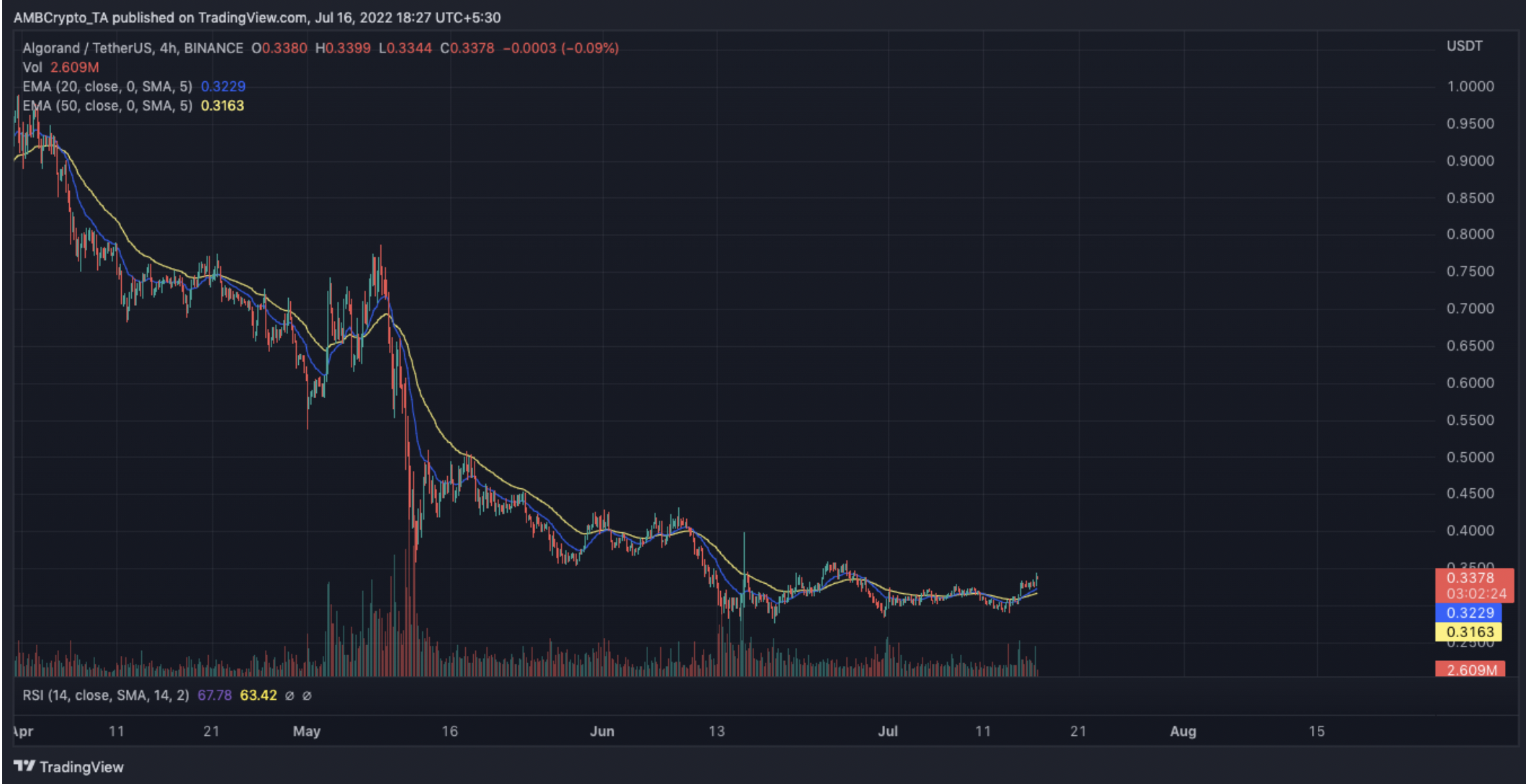 Còn gì nữa cho Algorand's không [ALGO] những nỗ lực gần đây để thu hút các nhà đầu tư trở lại - Tin Tức Bitcoin - Cập Nhật Tin Tức Coin Mới Nhất 24/7 2025