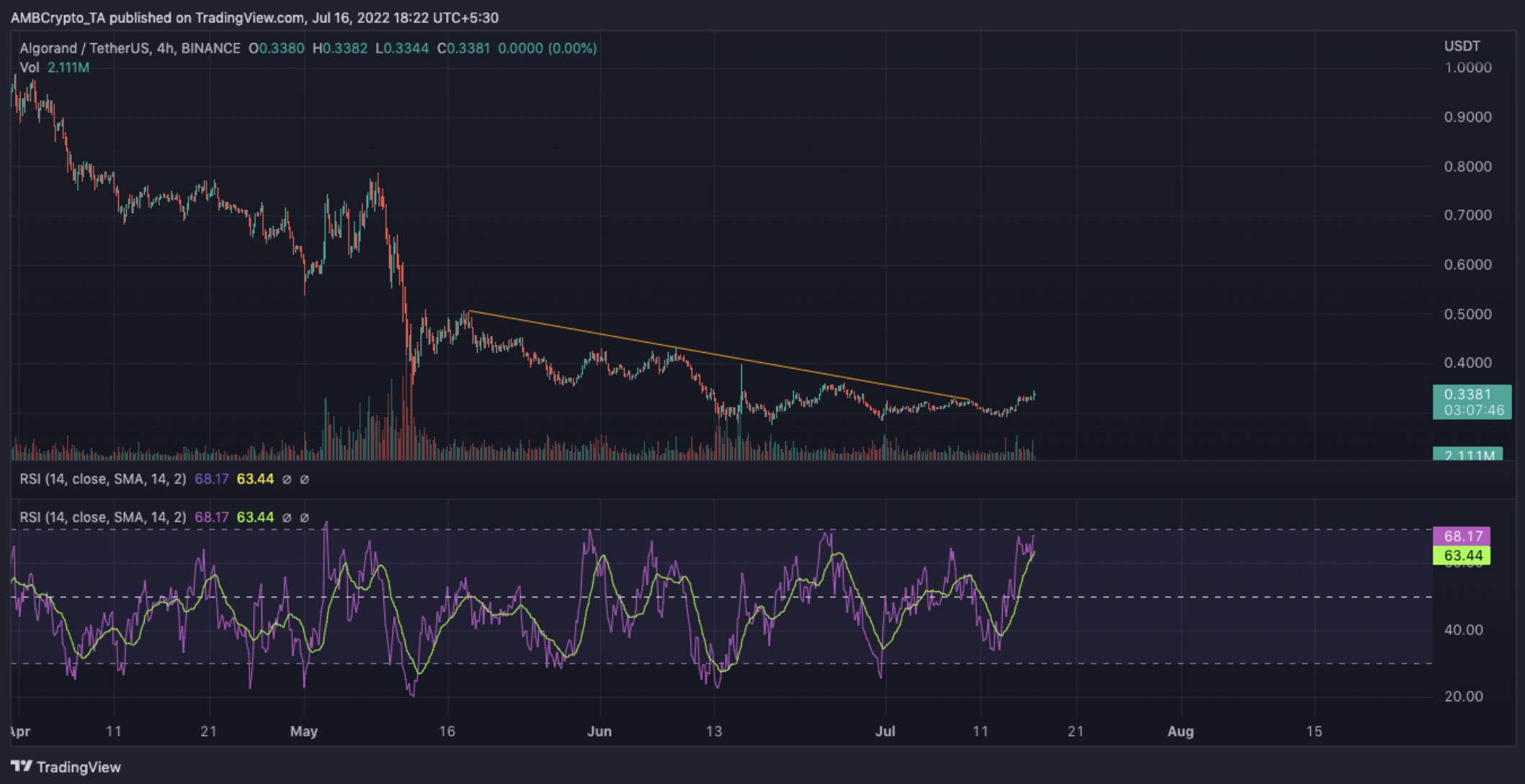 Còn gì nữa cho Algorand's không [ALGO] những nỗ lực gần đây để thu hút các nhà đầu tư trở lại - Tin Tức Bitcoin - Cập Nhật Tin Tức Coin Mới Nhất 24/7 2025