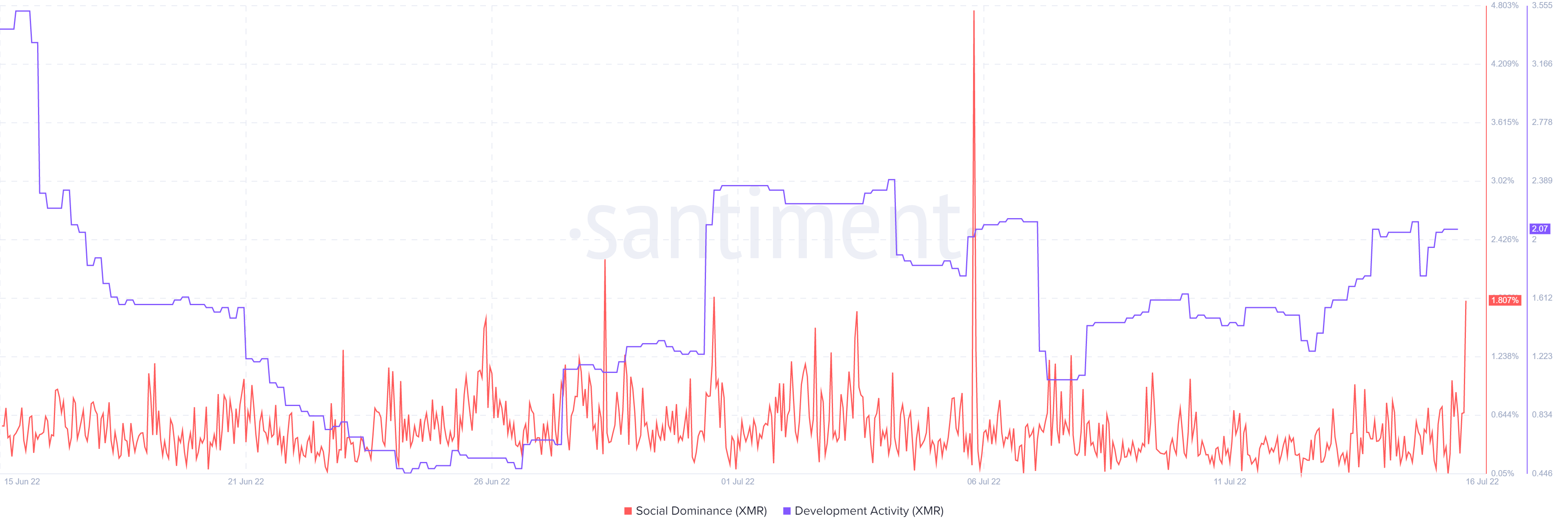 Đánh giá tỷ lệ cược của Monero [XMR] kiểm tra lại trên bảng xếp hạng - Tin Tức Bitcoin - Cập Nhật Tin Tức Coin Mới Nhất 24/7 2025
