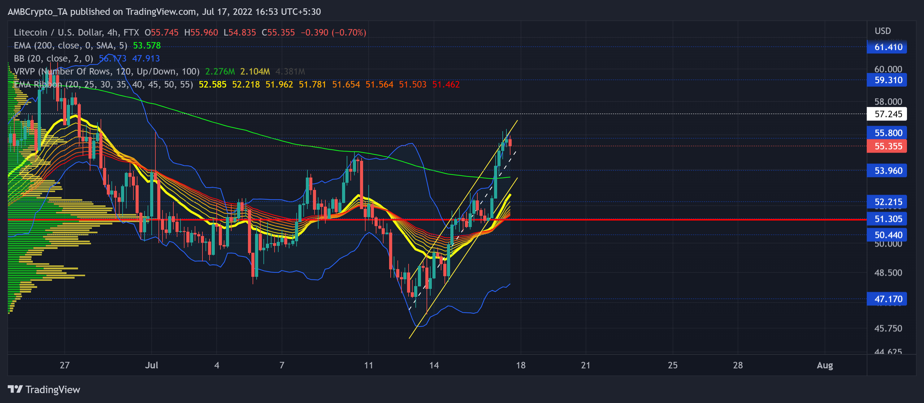 Litecoin [LTC] các nhà giao dịch có thể tận dụng các mức giá này để thu lợi nhuận của họ - Tin Tức Bitcoin - Cập Nhật Tin Tức Coin Mới Nhất 24/7 2025