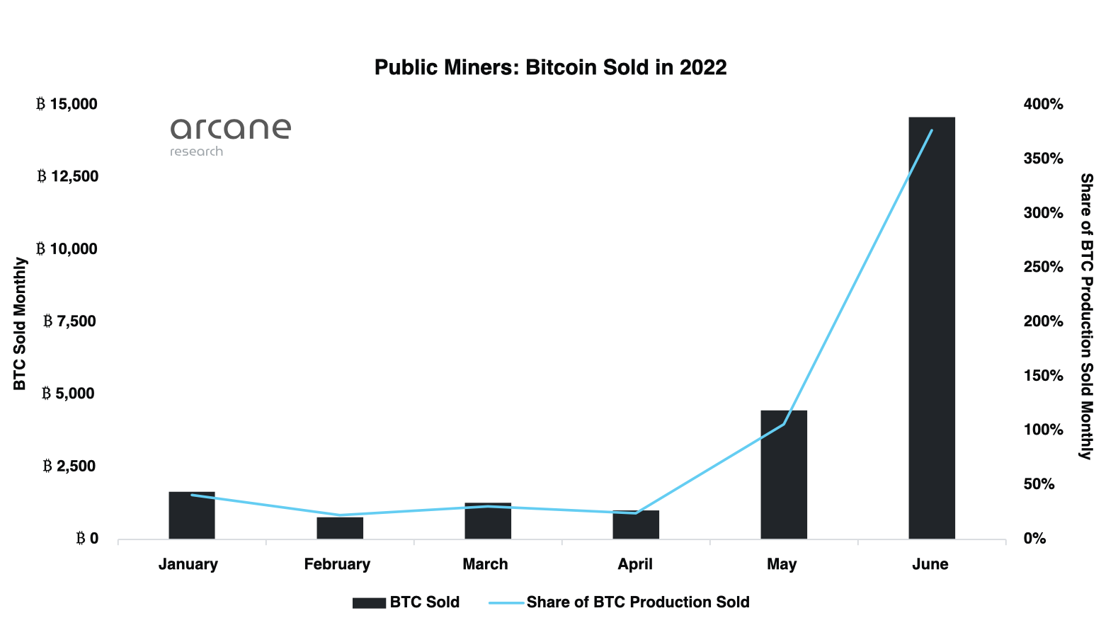 Các thợ đào Bitcoin đã bán gần 400% sản lượng của họ vào tháng 6 nhưng… - Tin Tức Bitcoin - Cập Nhật Tin Tức Coin Mới Nhất 24/7 2026