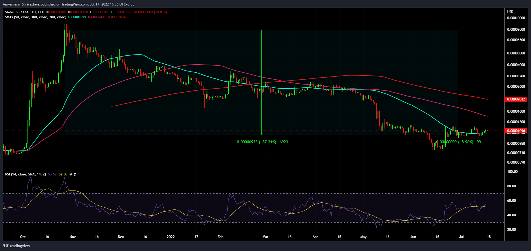 Shiba Inu [SHIB]: Tại sao các nhà đầu tư hiện đang hoạt động với XONG này để chọn - Tin Tức Bitcoin - Cập Nhật Tin Tức Coin Mới Nhất 24/7 2025