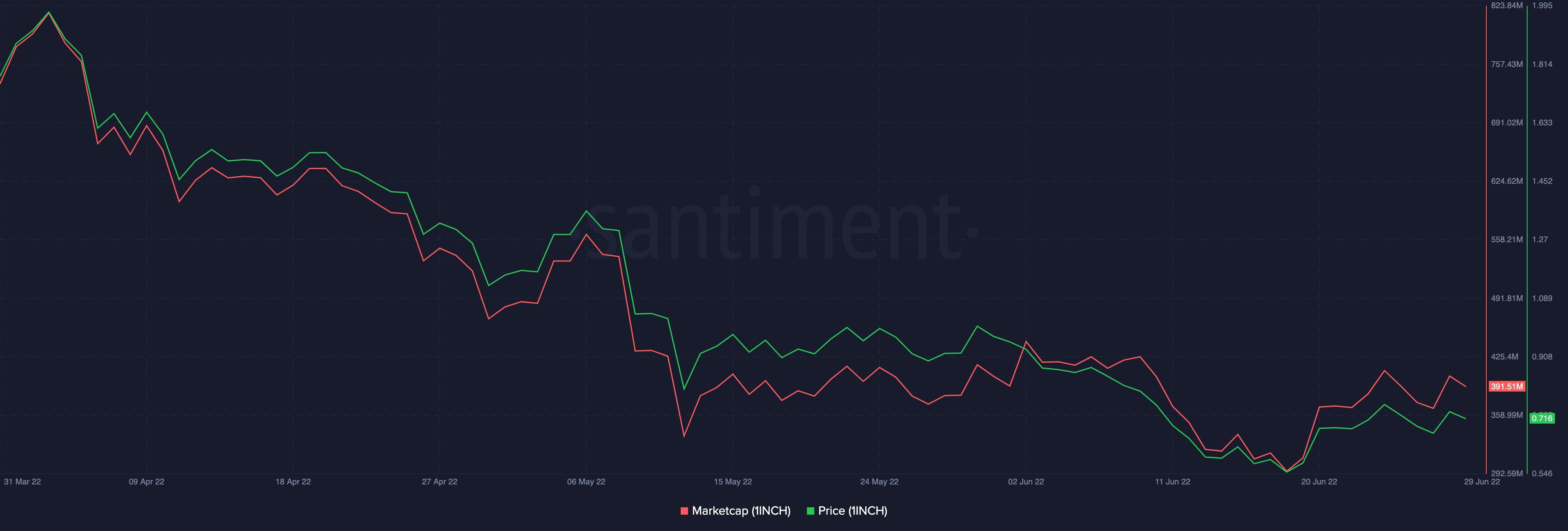 Giá của 1INCH vẫn giảm bất chấp sự phát triển của mạng lưới, đây là lý do tại sao - Tin Tức Bitcoin - Cập Nhật Tin Tức Coin Mới Nhất 24/7 2025 Giá của 1INCH vẫn giảm bất chấp sự phát triển của mạng lưới, đây là lý do tại sao - Tin Tức Bitcoin - Cập Nhật Tin Tức Coin Mới Nhất 24/7 2025