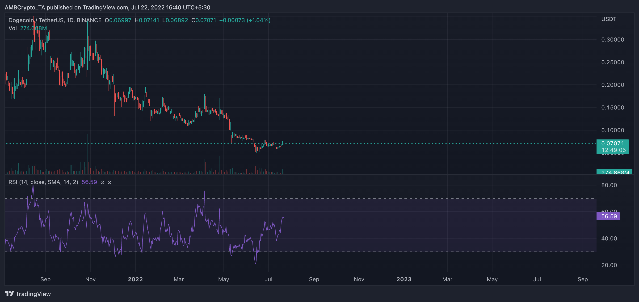 Những người nắm giữ DOGE có thể ngạc nhiên khi nhìn vào danh mục đầu tư của họ, nhờ… - Tin Tức Bitcoin - Cập Nhật Tin Tức Coin Mới Nhất 24/7 2025 Những người nắm giữ DOGE có thể ngạc nhiên khi nhìn vào danh mục đầu tư của họ, nhờ… - Tin Tức Bitcoin - Cập Nhật Tin Tức Coin Mới Nhất 24/7 2025