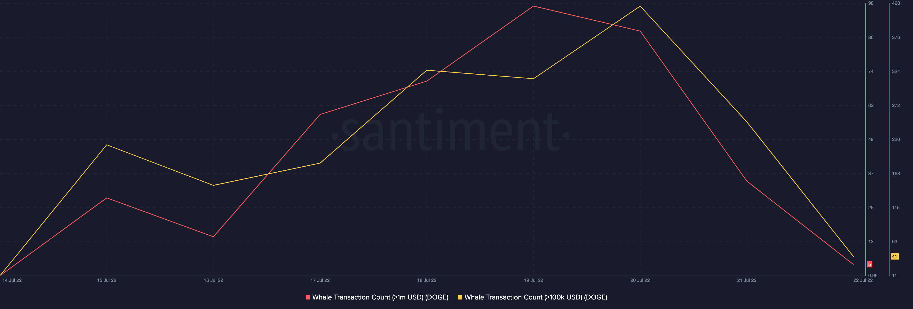Những người nắm giữ DOGE có thể ngạc nhiên khi nhìn vào danh mục đầu tư của họ, nhờ… - Tin Tức Bitcoin - Cập Nhật Tin Tức Coin Mới Nhất 24/7 2025 Những người nắm giữ DOGE có thể ngạc nhiên khi nhìn vào danh mục đầu tư của họ, nhờ… - Tin Tức Bitcoin - Cập Nhật Tin Tức Coin Mới Nhất 24/7 2025